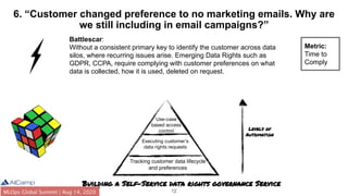 12
6. “Customer changed preference to no marketing emails. Why are
we still including in email campaigns?”
Battlescar:
Without a consistent primary key to identify the customer across data
silos, where recurring issues arise. Emerging Data Rights such as
GDPR, CCPA, require complying with customer preferences on what
data is collected, how it is used, deleted on request.
Metric:
Time to
Comply
Building a Self-Service data rights governance Service
Levels of
Automation
Tracking customer data lifecycle
and preferences
Executing customer’s
data rights requests
Use-case
based access
control
 