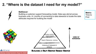 7
2. “Where is the dataset I need for my model?”
Battlescar:
Building a customer support forecasting model. Data was silo’ed across
business units. 4+ months of connecting to data stewards to locate the data
attributes required for building the model
Building a Self-Service Search Service
Levels of
Automation
Indexing of datasets &
artifacts
Search Relevance ranking
Access control of
search results
Metric:
Time to
Find
 
