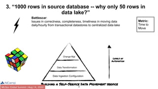 9
3. “1000 rows in source database -- why only 50 rows in
data lake?”
Battlescar:
Issues in correctness, completeness, timeliness in moving data
daily/hourly from transactional datastores to centralized data lake
Metric:
Time to
Move
Building a Self-Service Data Movement service
Data Ingestion Configuration
Data Transformation
Change Mgt
Levels of
Automation
 