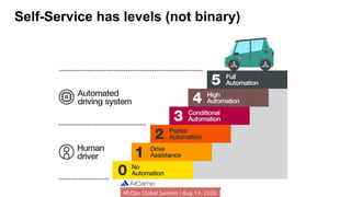 19
Self-Service has levels (not binary)
 