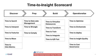21
Discover Prep Build Operationalize
Time-to-Insight Scorecard
 