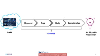 3
DATA ML Model in
Production
Discover Prep Build Operationalize
DataOps
 