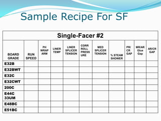 Sample Recipe For SF
                           Single-Facer #2
                                           CORR
                   PH             LINER              MED               PR/   MR/AR
                         LINER             ROLL                                      AR/CR
                  WRAP           SPLICER           SPLICER             CR     Glue
                         TEMP              PRESS                                      GAP
 BOARD     RUN    ARM            TENSION           TENSION             GAP    Gap
                                           URE               % STEAM
 GRADE    SPEED                                              SHOWER

E32B
E32BWT
E32C
E32CWT
200C
E44C
33UM
E48BC
E51BC
 