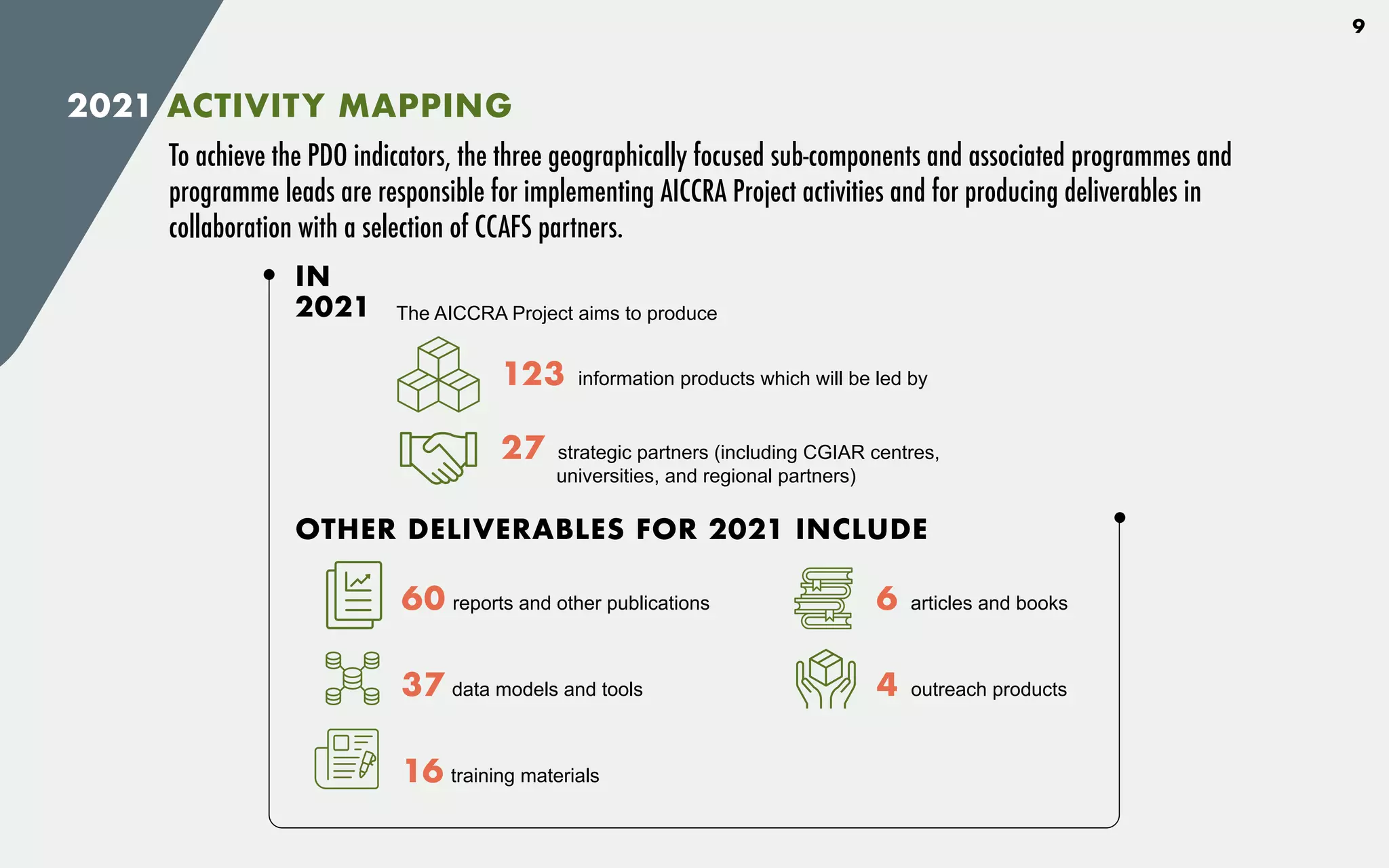 2021 ACTIVITY MAPPING
To achieve the PDO indicators, the three geographically focused sub-components and associated programmes and
programme leads are responsible for implementing AICCRA Project activities and for producing deliverables in
collaboration with a selection of CCAFS partners.
9
123 information products which will be led by
27 strategic partners (including CGIAR centres, 	
	 universities, and regional partners)
60 reports and other publications
IN
2021
OTHER DELIVERABLES FOR 2021 INCLUDE
The AICCRA Project aims to produce
37 data models and tools
16 training materials
6 articles and books
4 outreach products
 