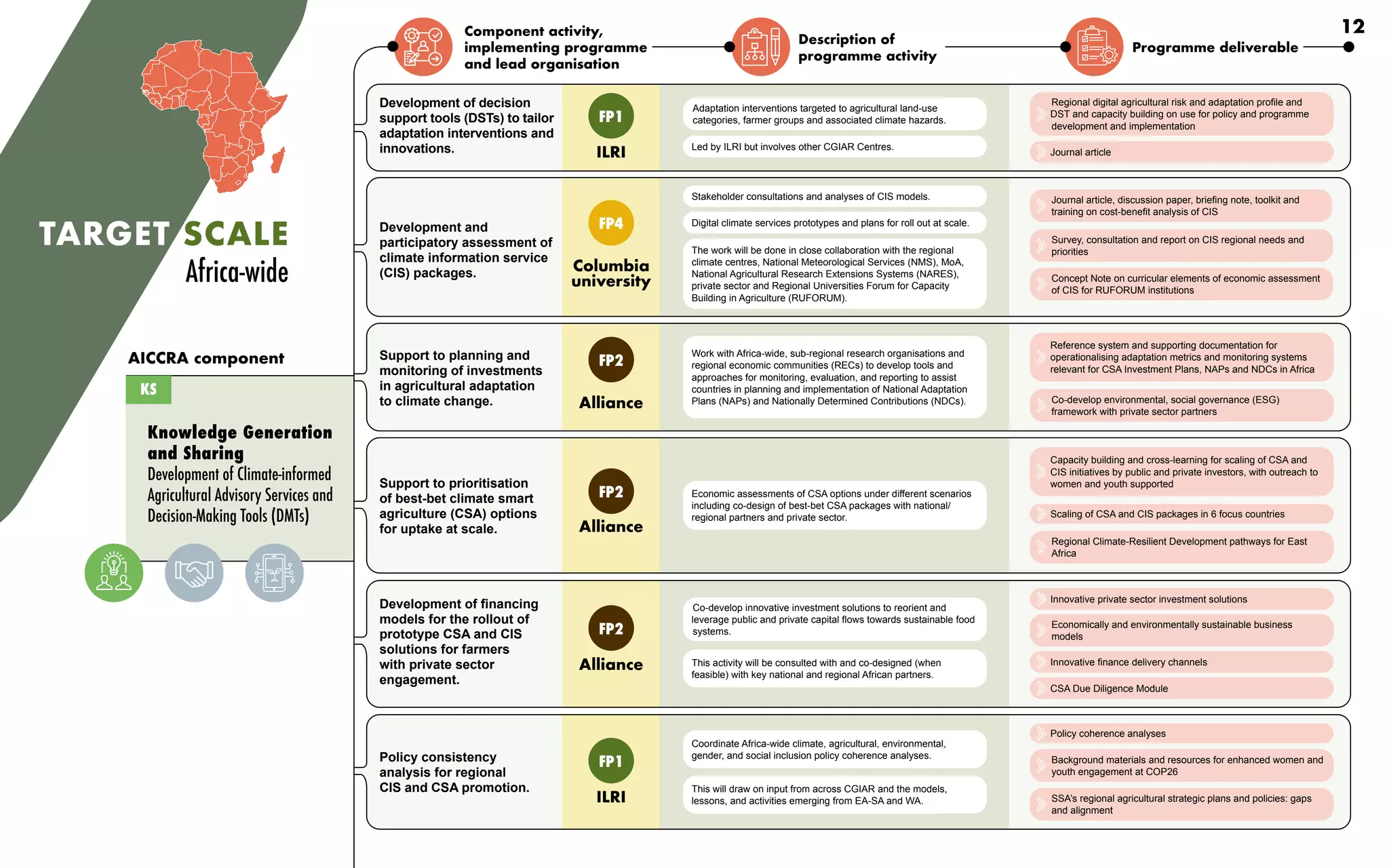 12
TARGET SCALE
Africa-wide
Knowledge Generation
and Sharing
Development of Climate-informed
Agricultural Advisory Services and
Decision-Making Tools (DMTs)
Development of decision
support tools (DSTs) to tailor
adaptation interventions and
innovations.
Development and
participatory assessment of
climate information service
(CIS) packages.
Support to planning and
monitoring of investments
in agricultural adaptation
to climate change.
Support to prioritisation
of best-bet climate smart
agriculture (CSA) options
for uptake at scale.
Development of financing
models for the rollout of
prototype CSA and CIS
solutions for farmers
with private sector
engagement.
Policy consistency
analysis for regional
CIS and CSA promotion.
AICCRA component
ILRI
ILRI
Columbia
university
Alliance
Alliance
Alliance
Adaptation interventions targeted to agricultural land-use
categories, farmer groups and associated climate hazards.
Led by ILRI but involves other CGIAR Centres.
Stakeholder consultations and analyses of CIS models.
Digital climate services prototypes and plans for roll out at scale.
The work will be done in close collaboration with the regional
climate centres, National Meteorological Services (NMS), MoA,
National Agricultural Research Extensions Systems (NARES),
private sector and Regional Universities Forum for Capacity
Building in Agriculture (RUFORUM).
Work with Africa-wide, sub-regional research organisations and
regional economic communities (RECs) to develop tools and
approaches for monitoring, evaluation, and reporting to assist
countries in planning and implementation of National Adaptation
Plans (NAPs) and Nationally Determined Contributions (NDCs).
Economic assessments of CSA options under different scenarios
including co-design of best-bet CSA packages with national/
regional partners and private sector.
Co-develop innovative investment solutions to reorient and
leverage public and private capital flows towards sustainable food
systems.
This activity will be consulted with and co-designed (when
feasible) with key national and regional African partners.
Coordinate Africa-wide climate, agricultural, environmental,
gender, and social inclusion policy coherence analyses.
This will draw on input from across CGIAR and the models,
lessons, and activities emerging from EA-SA and WA.
Regional digital agricultural risk and adaptation profile and
DST and capacity building on use for policy and programme
development and implementation
Journal article
Journal article, discussion paper, briefing note, toolkit and
training on cost-benefit analysis of CIS
Survey, consultation and report on CIS regional needs and
priorities
Concept Note on curricular elements of economic assessment
of CIS for RUFORUM institutions
Reference system and supporting documentation for
operationalising adaptation metrics and monitoring systems
relevant for CSA Investment Plans, NAPs and NDCs in Africa
Co-develop environmental, social governance (ESG)
framework with private sector partners
Capacity building and cross-learning for scaling of CSA and
CIS initiatives by public and private investors, with outreach to
women and youth supported
Scaling of CSA and CIS packages in 6 focus countries
Regional Climate-Resilient Development pathways for East
Africa
Policy coherence analyses
Background materials and resources for enhanced women and
youth engagement at COP26
SSA’s regional agricultural strategic plans and policies: gaps
and alignment
Innovative private sector investment solutions
Economically and environmentally sustainable business
models
Innovative finance delivery channels
CSA Due Diligence Module
KS
Component activity,
implementing programme
and lead organisation
Description of
programme activity
Programme deliverable
FP1
FP1
FP4
FP2
FP2
FP2
 