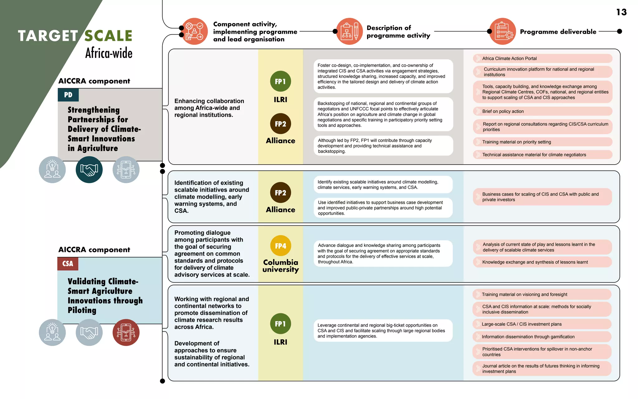 13
Component activity,
implementing programme
and lead organisation
Description of
programme activity
Programme deliverable
Validating Climate-
Smart Agriculture
Innovations through
Piloting
AICCRA component
CSA
TARGET SCALE
Africa-wide
Enhancing collaboration
among Africa-wide and
regional institutions.
Foster co-design, co-implementation, and co-ownership of
integrated CIS and CSA activities via engagement strategies,
structured knowledge sharing, increased capacity, and improved
efficiency in the tailored design and delivery of climate action
activities.
Backstopping of national, regional and continental groups of
negotiators and UNFCCC focal points to effectively articulate
Africa’s position on agriculture and climate change in global
negotiations and specific training in participatory priority setting
tools and approaches.
Although led by FP2, FP1 will contribute through capacity
development and providing technical assistance and
backstopping.
Africa Climate Action Portal
Curriculum innovation platform for national and regional
institutions
Brief on policy action
Report on regional consultations regarding CIS/CSA curriculum
priorities
Training material on priority setting
Technical assistance material for climate negotiators
Tools, capacity building, and knowledge exchange among
Regional Climate Centres, COFs, national, and regional entities
to support scaling of CSA and CIS approaches
Strengthening
Partnerships for
Delivery of Climate-
Smart Innovations
in Agriculture
AICCRA component
PD
Identification of existing
scalable initiatives around
climate modelling, early
warning systems, and
CSA.
Promoting dialogue
among participants with
the goal of securing
agreement on common
standards and protocols
for delivery of climate
advisory services at scale.
Working with regional and
continental networks to
promote dissemination of
climate research results
across Africa.
Development of
approaches to ensure
sustainability of regional
and continental initiatives.
Identify existing scalable initiatives around climate modelling,
climate services, early warning systems, and CSA.
Use identified initiatives to support business case development
and improved public-private partnerships around high potential
opportunities.
Advance dialogue and knowledge sharing among participants
with the goal of securing agreement on appropriate standards
and protocols for the delivery of effective services at scale,
throughout Africa.
Leverage continental and regional big-ticket opportunities on
CSA and CIS and facilitate scaling through large regional bodies
and implementation agencies.
Business cases for scaling of CIS and CSA with public and
private investors
Training material on visioning and foresight
CSA and CIS information at scale: methods for socially
inclusive dissemination
Journal article on the results of futures thinking in informing
investment plans
Large-scale CSA / CIS investment plans
Information dissemination through gamification
Prioritised CSA interventions for spillover in non-anchor
countries
ILRI
ILRI
FP1
FP1
Alliance
Alliance
FP2
FP2
Columbia
university
FP4 Analysis of current state of play and lessons learnt in the
delivery of scalable climate services
Knowledge exchange and synthesis of lessons learnt
 