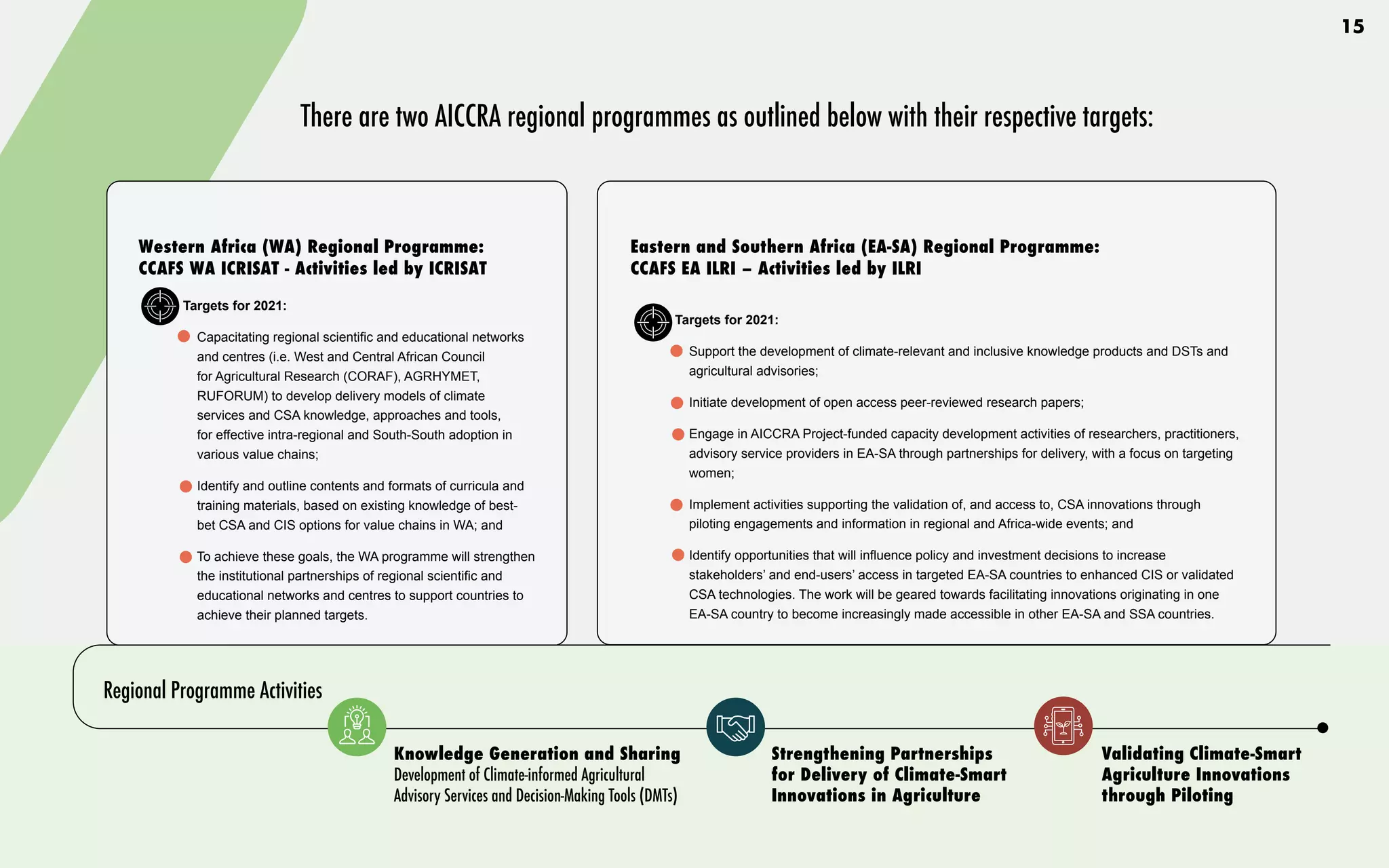 15
Eastern and Southern Africa (EA-SA) Regional Programme:			
CCAFS EA ILRI – Activities led by ILRI
Targets for 2021:
•	 Support the development of climate-relevant and inclusive knowledge products and DSTs and
agricultural advisories;
•	 Initiate development of open access peer-reviewed research papers;
•	 Engage in AICCRA Project-funded capacity development activities of researchers, practitioners,
advisory service providers in EA-SA through partnerships for delivery, with a focus on targeting
women;
•	 Implement activities supporting the validation of, and access to, CSA innovations through
piloting engagements and information in regional and Africa-wide events; and
•	 Identify opportunities that will influence policy and investment decisions to increase
stakeholders’ and end-users’ access in targeted EA-SA countries to enhanced CIS or validated
CSA technologies. The work will be geared towards facilitating innovations originating in one
EA-SA country to become increasingly made accessible in other EA-SA and SSA countries.
Western Africa (WA) Regional Programme: 		
CCAFS WA ICRISAT - Activities led by ICRISAT
Targets for 2021:
•	 Capacitating regional scientific and educational networks
and centres (i.e. West and Central African Council
for Agricultural Research (CORAF), AGRHYMET,
RUFORUM) to develop delivery models of climate
services and CSA knowledge, approaches and tools,
for effective intra-regional and South-South adoption in
various value chains;
•	 Identify and outline contents and formats of curricula and
training materials, based on existing knowledge of best-
bet CSA and CIS options for value chains in WA; and
•	 To achieve these goals, the WA programme will strengthen
the institutional partnerships of regional scientific and
educational networks and centres to support countries to
achieve their planned targets.
There are two AICCRA regional programmes as outlined below with their respective targets:
Regional Programme Activities
Knowledge Generation and Sharing
Development of Climate-informed Agricultural
Advisory Services and Decision-Making Tools (DMTs)
Validating Climate-Smart
Agriculture Innovations
through Piloting
Strengthening Partnerships
for Delivery of Climate-Smart
Innovations in Agriculture
 