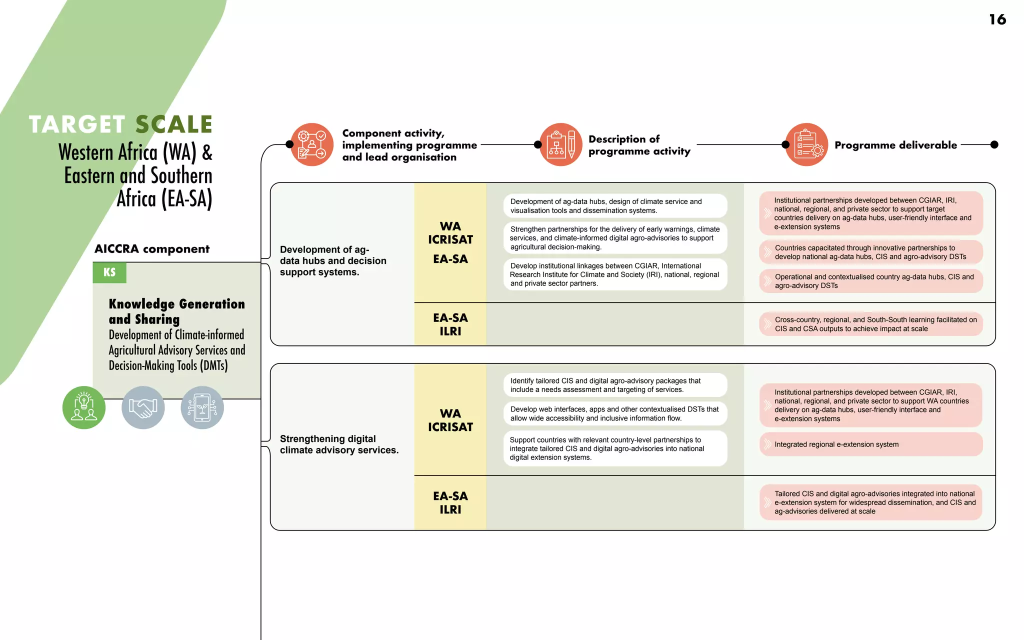 Component activity,
implementing programme
and lead organisation
Description of
programme activity
Programme deliverable
TARGET SCALE
Western Africa (WA) &
Eastern and Southern
Africa (EA-SA)
Knowledge Generation
and Sharing
Development of Climate-informed
Agricultural Advisory Services and
Decision-Making Tools (DMTs)
Development of ag-
data hubs and decision
support systems.
Strengthening digital
climate advisory services.
AICCRA component
WA
ICRISAT
EA-SA
Development of ag-data hubs, design of climate service and
visualisation tools and dissemination systems.
Strengthen partnerships for the delivery of early warnings, climate
services, and climate-informed digital agro-advisories to support
agricultural decision-making.
Develop institutional linkages between CGIAR, International
Research Institute for Climate and Society (IRI), national, regional
and private sector partners.
Identify tailored CIS and digital agro-advisory packages that
include a needs assessment and targeting of services.
Develop web interfaces, apps and other contextualised DSTs that
allow wide accessibility and inclusive information flow.
Support countries with relevant country-level partnerships to
integrate tailored CIS and digital agro-advisories into national
digital extension systems.
KS
Institutional partnerships developed between CGIAR, IRI,
national, regional, and private sector to support target
countries delivery on ag-data hubs, user-friendly interface and
e-extension systems
Countries capacitated through innovative partnerships to
develop national ag-data hubs, CIS and agro-advisory DSTs
Operational and contextualised country ag-data hubs, CIS and
agro-advisory DSTs
Cross-country, regional, and South-South learning facilitated on
CIS and CSA outputs to achieve impact at scale
Tailored CIS and digital agro-advisories integrated into national
e-extension system for widespread dissemination, and CIS and
ag-advisories delivered at scale
Institutional partnerships developed between CGIAR, IRI,
national, regional, and private sector to support WA countries
delivery on ag-data hubs, user-friendly interface and
e-extension systems
Integrated regional e-extension system
EA-SA
ILRI
WA
ICRISAT
EA-SA
ILRI
16
 