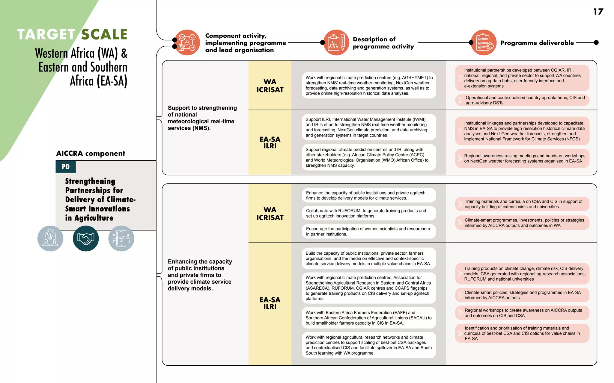 Component activity,
implementing programme
and lead organisation
Description of
programme activity
Programme deliverable
TARGET SCALE
Support to strengthening
of national
meteorological real-time
services (NMS).
Enhancing the capacity
of public institutions
and private firms to
provide climate service
delivery models.
Work with regional climate prediction centres (e.g. AGRHYMET) to
strengthen NMS’ real-time weather monitoring, NextGen weather
forecasting, data archiving and generation systems, as well as to
provide online high-resolution historical data analyses.
Enhance the capacity of public institutions and private agritech
firms to develop delivery models for climate services.
Collaborate with RUFORUM, to generate training products and
set up agritech innovation platforms.
Encourage the participation of women scientists and researchers
in partner institutions.
Support ILRI, International Water Management Institute (IWMI)
and IRI’s effort to strengthen NMS real-time weather monitoring
and forecasting, NextGen climate prediction, and data archiving
and generation systems in target countries
Support regional climate prediction centres and IRI along with
other stakeholders (e.g. African Climate Policy Centre (ACPC)
and World Meteorological Organisation (WMO) African Office) to
strengthen NMS capacity.
Build the capacity of public institutions, private sector, farmers’
organisations, and the media on effective and context-specific
climate service delivery models in multiple value chains in EA-SA.
Work with regional climate prediction centres, Association for
Strengthening Agricultural Research in Eastern and Central Africa
(ASARECA), RUFORUM, CGIAR centres and CCAFS flagships
to generate training products on CIS delivery and set-up agritech
platforms.
Work with Eastern Africa Farmers Federation (EAFF) and
Southern African Confederation of Agricultural Unions (SACAU) to
build smallholder farmers capacity in CIS in EA-SA.
Work with regional agricultural research networks and climate
prediction centres to support scaling of best-bet CSA packages
and contextualised CIS and facilitate spillover in EA-SA and South-
South learning with WA programme.
Strengthening
Partnerships for
Delivery of Climate-
Smart Innovations
in Agriculture
AICCRA component
PD
WA
ICRISAT
WA
ICRISAT
EA-SA
ILRI
EA-SA
ILRI
Institutional partnerships developed between CGIAR, IRI,
national, regional, and private sector to support WA countries
delivery on ag-data hubs, user-friendly interface and
e-extension systems
Operational and contextualised country ag-data hubs, CIS and
agro-advisory DSTs
Training materials and curricula on CSA and CIS in support of
capacity building of extensionists and universities
Climate-smart programmes, investments, policies or strategies
informed by AICCRA outputs and outcomes in WA
Regional awareness raising meetings and hands-on workshops
on NextGen weather forecasting systems organised in EA-SA
Institutional linkages and partnerships developed to capacitate
NMS in EA-SA to provide high-resolution historical climate data
analyses and Next-Gen weather forecasts, strengthen and
implement National Framework for Climate Services (NFCS)
Climate-smart policies, strategies and programmes in EA-SA
informed by AICCRA outputs
Regional workshops to create awareness on AICCRA outputs
and outcomes on CIS and CSA
Identification and prioritisation of training materials and
curricula of best-bet CSA and CIS options for value chains in
EA-SA
Training products on climate change, climate risk, CIS delivery
models, CSA generated with regional ag-research associations,
RUFORUM and national universities
Western Africa (WA) &
Eastern and Southern
Africa (EA-SA)
17
 