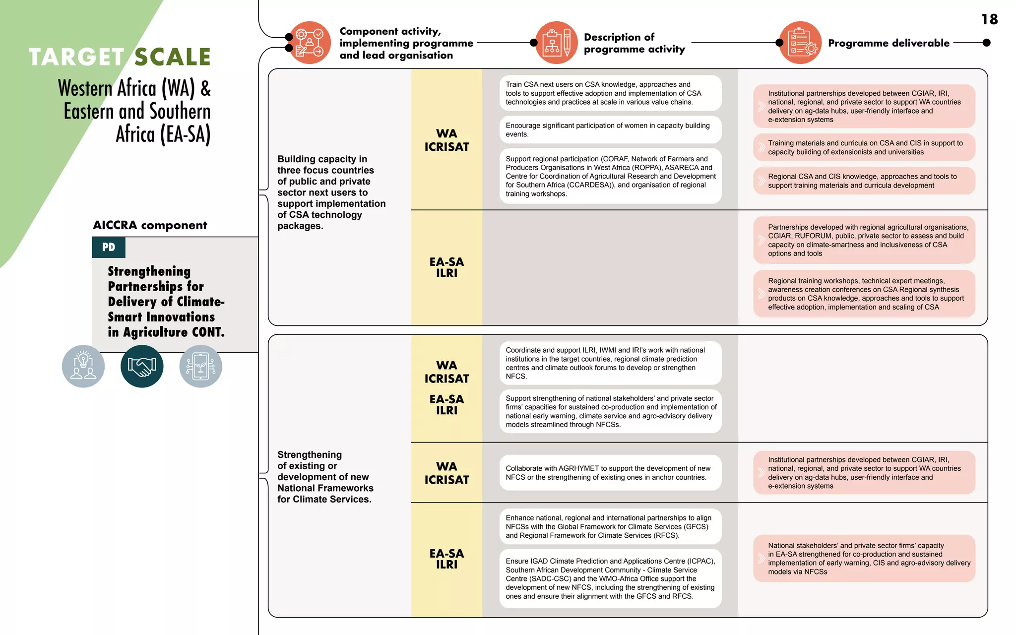 Component activity,
implementing programme
and lead organisation
Description of
programme activity
Programme deliverable
TARGET SCALE
Building capacity in
three focus countries
of public and private
sector next users to
support implementation
of CSA technology
packages.
Strengthening
of existing or
development of new
National Frameworks
for Climate Services.
Coordinate and support ILRI, IWMI and IRI’s work with national
institutions in the target countries, regional climate prediction
centres and climate outlook forums to develop or strengthen
NFCS.
Support strengthening of national stakeholders’ and private sector
firms’ capacities for sustained co-production and implementation of
national early warning, climate service and agro-advisory delivery
models streamlined through NFCSs.
Train CSA next users on CSA knowledge, approaches and
tools to support effective adoption and implementation of CSA
technologies and practices at scale in various value chains.
Encourage significant participation of women in capacity building
events.
Support regional participation (CORAF, Network of Farmers and
Producers Organisations in West Africa (ROPPA), ASARECA and
Centre for Coordination of Agricultural Research and Development
for Southern Africa (CCARDESA)), and organisation of regional
training workshops.
Collaborate with AGRHYMET to support the development of new
NFCS or the strengthening of existing ones in anchor countries.
Enhance national, regional and international partnerships to align
NFCSs with the Global Framework for Climate Services (GFCS)
and Regional Framework for Climate Services (RFCS).
Ensure IGAD Climate Prediction and Applications Centre (ICPAC),
Southern African Development Community - Climate Service
Centre (SADC-CSC) and the WMO-Africa Office support the
development of new NFCS, including the strengthening of existing
ones and ensure their alignment with the GFCS and RFCS.
Strengthening
Partnerships for
Delivery of Climate-
Smart Innovations
in Agriculture CONT.
AICCRA component
PD
WA
ICRISAT
WA
ICRISAT
EA-SA
ILRI
WA
ICRISAT
EA-SA
ILRI
EA-SA
ILRI
Institutional partnerships developed between CGIAR, IRI,
national, regional, and private sector to support WA countries
delivery on ag-data hubs, user-friendly interface and
e-extension systems
Training materials and curricula on CSA and CIS in support to
capacity building of extensionists and universities
Regional CSA and CIS knowledge, approaches and tools to
support training materials and curricula development
Partnerships developed with regional agricultural organisations,
CGIAR, RUFORUM, public, private sector to assess and build
capacity on climate-smartness and inclusiveness of CSA
options and tools
Regional training workshops, technical expert meetings,
awareness creation conferences on CSA Regional synthesis
products on CSA knowledge, approaches and tools to support
effective adoption, implementation and scaling of CSA
Institutional partnerships developed between CGIAR, IRI,
national, regional, and private sector to support WA countries
delivery on ag-data hubs, user-friendly interface and
e-extension systems
National stakeholders’ and private sector firms’ capacity
in EA-SA strengthened for co-production and sustained
implementation of early warning, CIS and agro-advisory delivery
models via NFCSs
Western Africa (WA) &
Eastern and Southern
Africa (EA-SA)
18
 