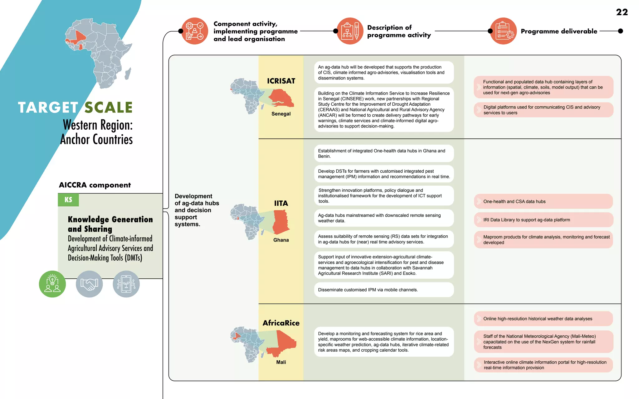 Component activity,
implementing programme
and lead organisation
Description of
programme activity
Programme deliverable
TARGET SCALE
Western Region:
Anchor Countries
Knowledge Generation
and Sharing
Development of Climate-informed
Agricultural Advisory Services and
Decision-Making Tools (DMTs)
Development
of ag-data hubs
and decision
support
systems.
AICCRA component
An ag-data hub will be developed that supports the production
of CIS, climate informed agro-advisories, visualisation tools and
dissemination systems.
Building on the Climate Information Service to Increase Resilience
in Senegal (CINSERE) work, new partnerships with Regional
Study Centre for the Improvement of Drought Adaptation
(CERAAS) and National Agricultural and Rural Advisory Agency
(ANCAR) will be formed to create delivery pathways for early
warnings, climate services and climate-informed digital agro-
advisories to support decision-making.
Establishment of integrated One-health data hubs in Ghana and
Benin.
Develop DSTs for farmers with customised integrated pest
management (IPM) information and recommendations in real time.
Disseminate customised IPM via mobile channels.
Strengthen innovation platforms, policy dialogue and
institutionalised framework for the development of ICT support
tools.
Ag-data hubs mainstreamed with downscaled remote sensing
weather data.
Assess suitability of remote sensing (RS) data sets for integration
in ag-data hubs for (near) real time advisory services.
Support input of innovative extension-agricultural climate-
services and agroecological intensification for pest and disease
management to data hubs in collaboration with Savannah
Agricultural Research Institute (SARI) and Esoko.
Develop a monitoring and forecasting system for rice area and
yield, maprooms for web-accessible climate information, location-
specific weather prediction, ag-data hubs, iterative climate-related
risk areas maps, and cropping calendar tools.
KS
Interactive online climate information portal for high-resolution
real-time information provision
Online high-resolution historical weather data analyses
Staff of the National Meteorological Agency (Mali-Meteo)
capacitated on the use of the NexGen system for rainfall
forecasts
Maproom products for climate analysis, monitoring and forecast
developed
One-health and CSA data hubs
IRI Data Library to support ag-data platform
Functional and populated data hub containing layers of
information (spatial, climate, soils, model output) that can be
used for next-gen agro-advisories
Digital platforms used for communicating CIS and advisory
services to users
Senegal
ICRISAT
IITA
Ghana
AfricaRice
Mali
22
 