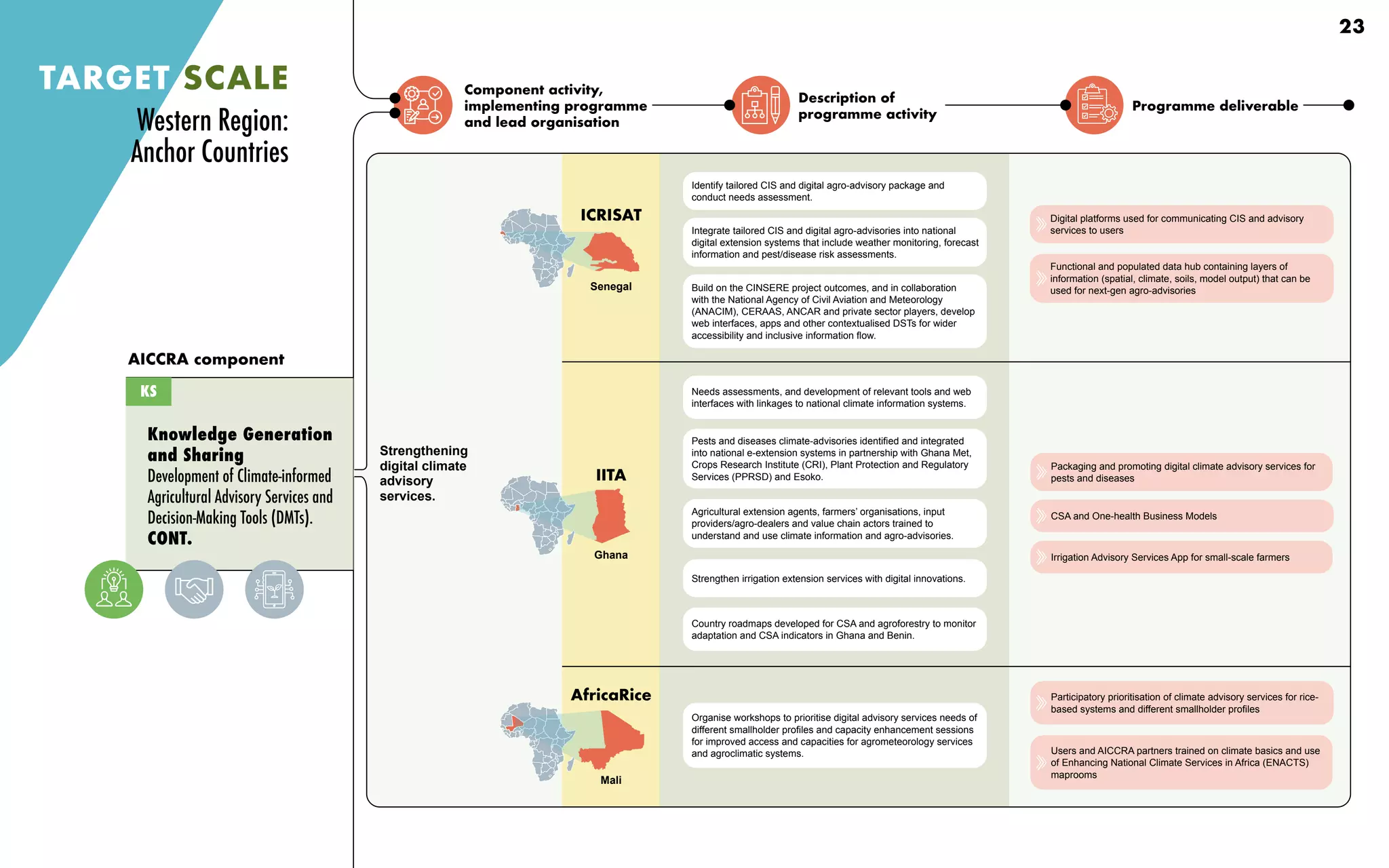 Component activity,
implementing programme
and lead organisation
Description of
programme activity
Programme deliverable
TARGET SCALE
Knowledge Generation
and Sharing
Development of Climate-informed
Agricultural Advisory Services and
Decision-Making Tools (DMTs).
CONT.
AICCRA component
KS
Strengthening
digital climate
advisory
services.
Identify tailored CIS and digital agro-advisory package and
conduct needs assessment.
Integrate tailored CIS and digital agro-advisories into national
digital extension systems that include weather monitoring, forecast
information and pest/disease risk assessments.
Build on the CINSERE project outcomes, and in collaboration
with the National Agency of Civil Aviation and Meteorology
(ANACIM), CERAAS, ANCAR and private sector players, develop
web interfaces, apps and other contextualised DSTs for wider
accessibility and inclusive information flow.
Needs assessments, and development of relevant tools and web
interfaces with linkages to national climate information systems.
Pests and diseases climate-advisories identified and integrated
into national e-extension systems in partnership with Ghana Met,
Crops Research Institute (CRI), Plant Protection and Regulatory
Services (PPRSD) and Esoko.
Agricultural extension agents, farmers’ organisations, input
providers/agro-dealers and value chain actors trained to
understand and use climate information and agro-advisories.
Strengthen irrigation extension services with digital innovations.
Country roadmaps developed for CSA and agroforestry to monitor
adaptation and CSA indicators in Ghana and Benin.
Organise workshops to prioritise digital advisory services needs of
different smallholder profiles and capacity enhancement sessions
for improved access and capacities for agrometeorology services
and agroclimatic systems.
Digital platforms used for communicating CIS and advisory
services to users
Functional and populated data hub containing layers of
information (spatial, climate, soils, model output) that can be
used for next-gen agro-advisories
Users and AICCRA partners trained on climate basics and use
of Enhancing National Climate Services in Africa (ENACTS)
maprooms
Participatory prioritisation of climate advisory services for rice-
based systems and different smallholder profiles
Irrigation Advisory Services App for small-scale farmers
Packaging and promoting digital climate advisory services for
pests and diseases
CSA and One-health Business Models
Western Region:
Anchor Countries
Senegal
ICRISAT
IITA
Ghana
AfricaRice
Mali
23
 