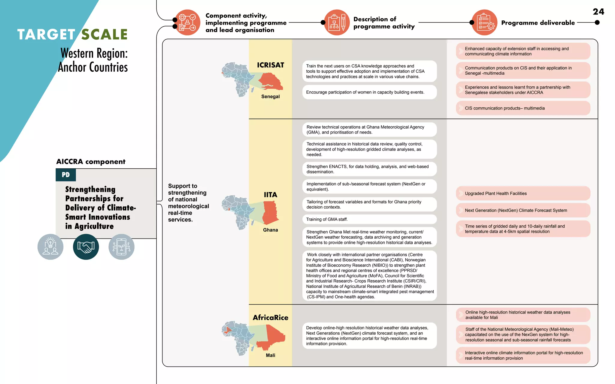 Component activity,
implementing programme
and lead organisation
Description of
programme activity
Programme deliverable
TARGET SCALE
Support to
strengthening
of national
meteorological
real-time
services.
Train the next users on CSA knowledge approaches and
tools to support effective adoption and implementation of CSA
technologies and practices at scale in various value chains.
Encourage participation of women in capacity building events.
Develop online-high resolution historical weather data analyses,
Next Generations (NextGen) climate forecast system, and an
interactive online information portal for high-resolution real-time
information provision.
Review technical operations at Ghana Meteorological Agency
(GMA), and prioritisation of needs.
Strengthen ENACTS, for data holding, analysis, and web-based
dissemination.
Implementation of sub-/seasonal forecast system (NextGen or
equivalent).
Tailoring of forecast variables and formats for Ghana priority
decision contexts.
Training of GMA staff.
Strengthen Ghana Met real-time weather monitoring, current/
NextGen weather forecasting, data archiving and generation
systems to provide online high-resolution historical data analyses.
Work closely with international partner organisations (Centre
for Agriculture and Bioscience International (CABI), Norwegian
Institute of Bioeconomy Research (NIBIO)) to strengthen plant
health offices and regional centres of excellence (PPRSD/
Ministry of Food and Agriculture (MoFA), Council for Scientific
and Industrial Research- Crops Research Institute (CSIR/CRI),
National Institute of Agricultural Research of Benin (INRAB))
capacity to mainstream climate-smart integrated pest management
(CS-IPM) and One-health agendas.
Technical assistance in historical data review, quality control,
development of high-resolution gridded climate analyses, as
needed.
Strengthening
Partnerships for
Delivery of Climate-
Smart Innovations
in Agriculture
AICCRA component
PD
Enhanced capacity of extension staff in accessing and
communicating climate information
Communication products on CIS and their application in
Senegal -multimedia
Experiences and lessons learnt from a partnership with
Senegalese stakeholders under AICCRA
CIS communication products– multimedia
Upgraded Plant Health Facilities
Next Generation (NextGen) Climate Forecast System
Time series of gridded daily and 10-daily rainfall and
temperature data at 4-5km spatial resolution
Online high-resolution historical weather data analyses
available for Mali
Staff of the National Meteorological Agency (Mali-Meteo)
capacitated on the use of the NexGen system for high-
resolution seasonal and sub-seasonal rainfall forecasts
Interactive online climate information portal for high-resolution
real-time information provision
Western Region:
Anchor Countries
Senegal
ICRISAT
IITA
Ghana
AfricaRice
Mali
24
 