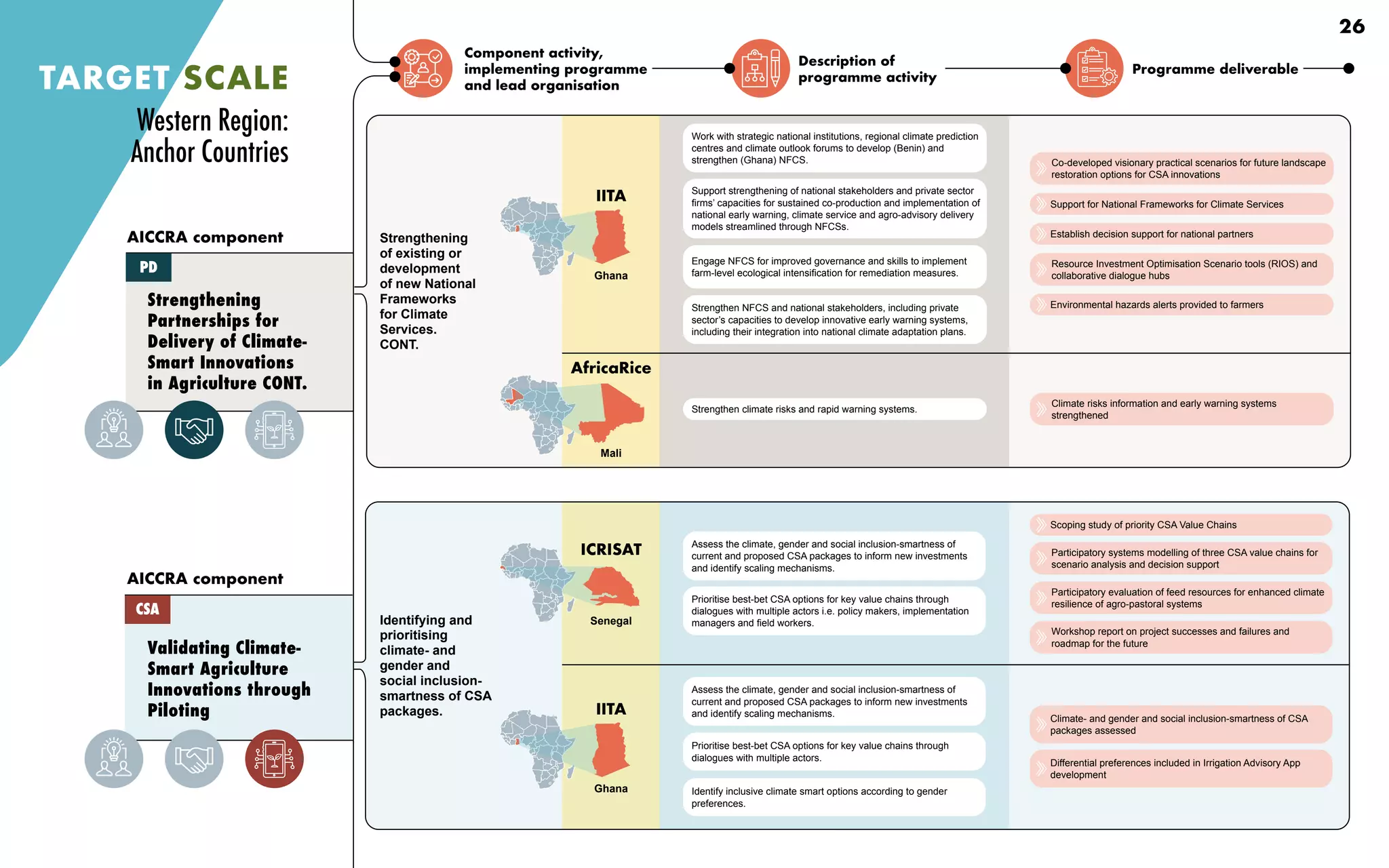 Component activity,
implementing programme
and lead organisation
Description of
programme activity
Programme deliverable
TARGET SCALE
Strengthening
of existing or
development
of new National
Frameworks
for Climate
Services.
CONT.
Strengthen climate risks and rapid warning systems.
Work with strategic national institutions, regional climate prediction
centres and climate outlook forums to develop (Benin) and
strengthen (Ghana) NFCS.
Engage NFCS for improved governance and skills to implement
farm-level ecological intensification for remediation measures.
Strengthen NFCS and national stakeholders, including private
sector’s capacities to develop innovative early warning systems,
including their integration into national climate adaptation plans.
Support strengthening of national stakeholders and private sector
firms’ capacities for sustained co-production and implementation of
national early warning, climate service and agro-advisory delivery
models streamlined through NFCSs.
Strengthening
Partnerships for
Delivery of Climate-
Smart Innovations
in Agriculture CONT.
AICCRA component
PD
Co-developed visionary practical scenarios for future landscape
restoration options for CSA innovations
Support for National Frameworks for Climate Services
Establish decision support for national partners
Resource Investment Optimisation Scenario tools (RIOS) and
collaborative dialogue hubs
Environmental hazards alerts provided to farmers
Climate risks information and early warning systems
strengthened
Validating Climate-
Smart Agriculture
Innovations through
Piloting
AICCRA component
CSA
Identifying and
prioritising
climate- and
gender and
social inclusion-
smartness of CSA
packages.
Assess the climate, gender and social inclusion-smartness of
current and proposed CSA packages to inform new investments
and identify scaling mechanisms.
Prioritise best-bet CSA options for key value chains through
dialogues with multiple actors i.e. policy makers, implementation
managers and field workers.
Assess the climate, gender and social inclusion-smartness of
current and proposed CSA packages to inform new investments
and identify scaling mechanisms.
Prioritise best-bet CSA options for key value chains through
dialogues with multiple actors.
Identify inclusive climate smart options according to gender
preferences.
Scoping study of priority CSA Value Chains
Participatory systems modelling of three CSA value chains for
scenario analysis and decision support
Participatory evaluation of feed resources for enhanced climate
resilience of agro-pastoral systems
Workshop report on project successes and failures and
roadmap for the future
Climate- and gender and social inclusion-smartness of CSA
packages assessed
Differential preferences included in Irrigation Advisory App
development
Western Region:
Anchor Countries
Senegal
ICRISAT
IITA
Ghana
IITA
Ghana
AfricaRice
Mali
26
 