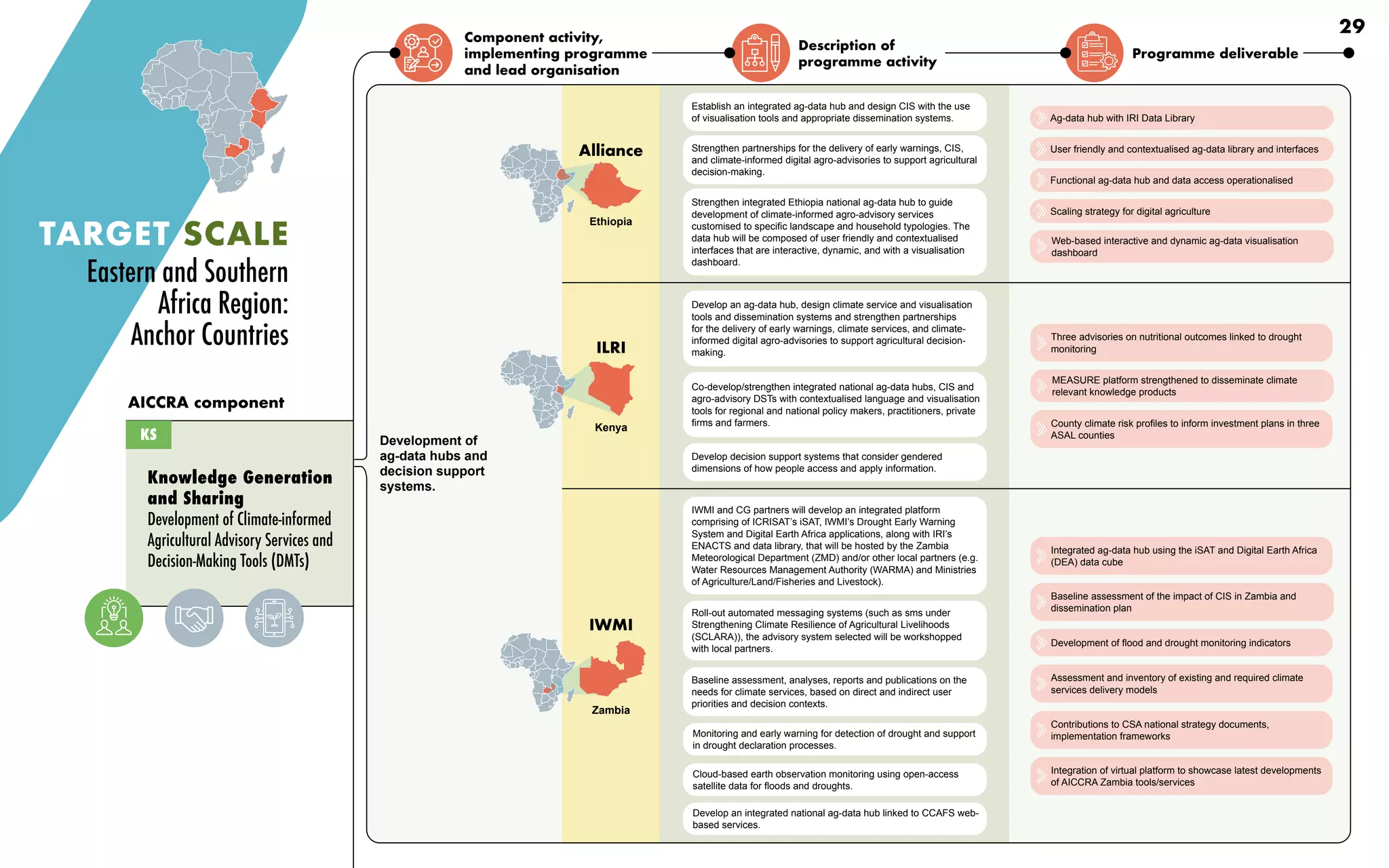 Component activity,
implementing programme
and lead organisation
Description of
programme activity
Programme deliverable
TARGET SCALE
Eastern and Southern
Africa Region:
Anchor Countries
Knowledge Generation
and Sharing
Development of Climate-informed
Agricultural Advisory Services and
Decision-Making Tools (DMTs)
Development of
ag-data hubs and
decision support
systems.
AICCRA component
Establish an integrated ag-data hub and design CIS with the use
of visualisation tools and appropriate dissemination systems.
Strengthen partnerships for the delivery of early warnings, CIS,
and climate-informed digital agro-advisories to support agricultural
decision-making.
Strengthen integrated Ethiopia national ag-data hub to guide
development of climate-informed agro-advisory services
customised to specific landscape and household typologies. The
data hub will be composed of user friendly and contextualised
interfaces that are interactive, dynamic, and with a visualisation
dashboard.
Develop an ag-data hub, design climate service and visualisation
tools and dissemination systems and strengthen partnerships
for the delivery of early warnings, climate services, and climate-
informed digital agro-advisories to support agricultural decision-
making.
Co-develop/strengthen integrated national ag-data hubs, CIS and
agro-advisory DSTs with contextualised language and visualisation
tools for regional and national policy makers, practitioners, private
firms and farmers.
Develop decision support systems that consider gendered
dimensions of how people access and apply information.
Monitoring and early warning for detection of drought and support
in drought declaration processes.
Cloud-based earth observation monitoring using open-access
satellite data for floods and droughts.
Develop an integrated national ag-data hub linked to CCAFS web-
based services.
IWMI and CG partners will develop an integrated platform
comprising of ICRISAT’s iSAT, IWMI’s Drought Early Warning
System and Digital Earth Africa applications, along with IRI’s
ENACTS and data library, that will be hosted by the Zambia
Meteorological Department (ZMD) and/or other local partners (e.g.
Water Resources Management Authority (WARMA) and Ministries
of Agriculture/Land/Fisheries and Livestock).
Baseline assessment, analyses, reports and publications on the
needs for climate services, based on direct and indirect user
priorities and decision contexts.
Roll-out automated messaging systems (such as sms under
Strengthening Climate Resilience of Agricultural Livelihoods
(SCLARA)), the advisory system selected will be workshopped
with local partners.
KS
Ag-data hub with IRI Data Library
User friendly and contextualised ag-data library and interfaces
Functional ag-data hub and data access operationalised
Scaling strategy for digital agriculture
Web-based interactive and dynamic ag-data visualisation
dashboard
Development of flood and drought monitoring indicators
Assessment and inventory of existing and required climate
services delivery models
Contributions to CSA national strategy documents,
implementation frameworks
Integration of virtual platform to showcase latest developments
of AICCRA Zambia tools/services
Integrated ag-data hub using the iSAT and Digital Earth Africa
(DEA) data cube
Baseline assessment of the impact of CIS in Zambia and
dissemination plan
County climate risk profiles to inform investment plans in three
ASAL counties
Three advisories on nutritional outcomes linked to drought
monitoring
MEASURE platform strengthened to disseminate climate
relevant knowledge products
Ethiopia
Alliance
ILRI
Kenya
IWMI
Zambia
29
 