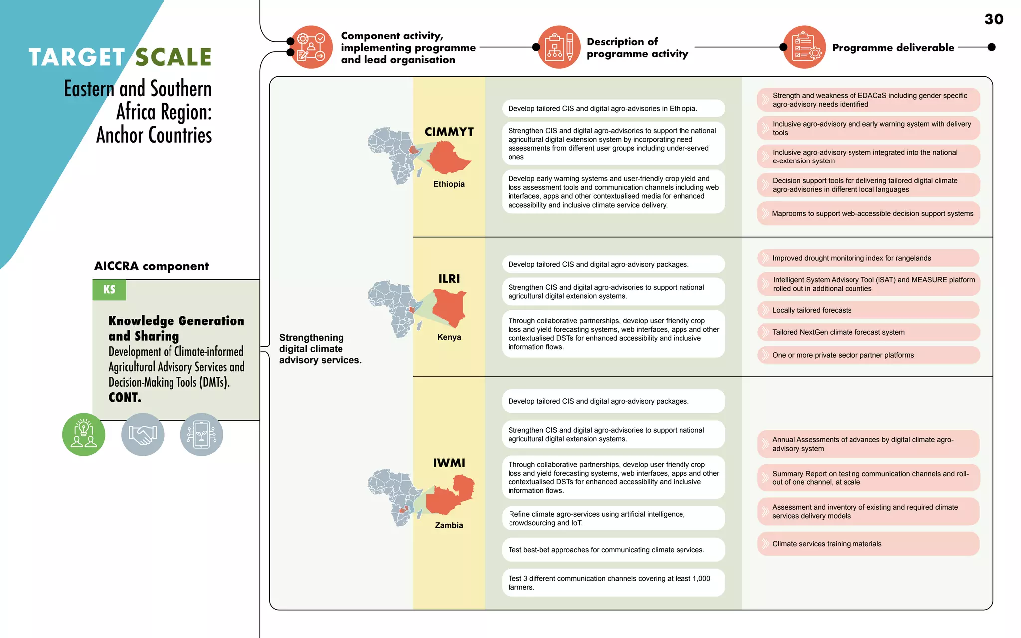 Component activity,
implementing programme
and lead organisation
Description of
programme activity
Programme deliverable
Knowledge Generation
and Sharing
Development of Climate-informed
Agricultural Advisory Services and
Decision-Making Tools (DMTs).
CONT.
Strengthening
digital climate
advisory services.
AICCRA component
Develop tailored CIS and digital agro-advisories in Ethiopia.
Strengthen CIS and digital agro-advisories to support the national
agricultural digital extension system by incorporating need
assessments from different user groups including under-served
ones
Develop early warning systems and user-friendly crop yield and
loss assessment tools and communication channels including web
interfaces, apps and other contextualised media for enhanced
accessibility and inclusive climate service delivery.
Develop tailored CIS and digital agro-advisory packages.
Through collaborative partnerships, develop user friendly crop
loss and yield forecasting systems, web interfaces, apps and other
contextualised DSTs for enhanced accessibility and inclusive
information flows.
Strengthen CIS and digital agro-advisories to support national
agricultural digital extension systems.
Refine climate agro-services using artificial intelligence,
crowdsourcing and IoT.
Test best-bet approaches for communicating climate services.
Test 3 different communication channels covering at least 1,000
farmers.
Develop tailored CIS and digital agro-advisory packages.
Through collaborative partnerships, develop user friendly crop
loss and yield forecasting systems, web interfaces, apps and other
contextualised DSTs for enhanced accessibility and inclusive
information flows.
Strengthen CIS and digital agro-advisories to support national
agricultural digital extension systems.
KS
Strength and weakness of EDACaS including gender specific
agro-advisory needs identified
Inclusive agro-advisory and early warning system with delivery
tools
Inclusive agro-advisory system integrated into the national
e-extension system
Decision support tools for delivering tailored digital climate
agro-advisories in different local languages
Maprooms to support web-accessible decision support systems
Assessment and inventory of existing and required climate
services delivery models
Climate services training materials
Annual Assessments of advances by digital climate agro-
advisory system
Summary Report on testing communication channels and roll-
out of one channel, at scale
Locally tailored forecasts
Improved drought monitoring index for rangelands
Intelligent System Advisory Tool (iSAT) and MEASURE platform
rolled out in additional counties
Tailored NextGen climate forecast system
One or more private sector partner platforms
TARGET SCALE
Eastern and Southern
Africa Region:
Anchor Countries
Ethiopia
CIMMYT
ILRI
Kenya
IWMI
Zambia
30
 