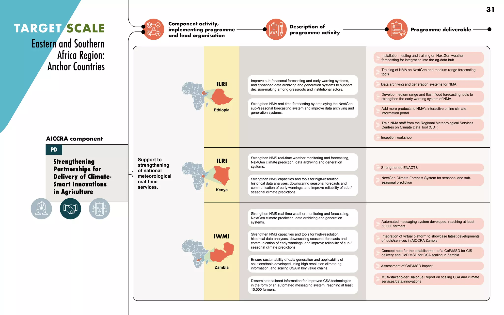 Component activity,
implementing programme
and lead organisation
Description of
programme activity
Programme deliverable
TARGET SCALE
Support to
strengthening
of national
meteorological
real-time
services.
Strengthen NMS real-time weather monitoring and forecasting,
NextGen climate prediction, data archiving and generation
systems.
Strengthen NMS capacities and tools for high-resolution
historical data analyses, downscaling seasonal forecasts and
communication of early warnings, and improve reliability of sub-/
seasonal climate predictions
Ensure sustainability of data generation and applicability of
solutions/tools developed using high resolution climate-ag
information, and scaling CSA in key value chains.
Disseminate tailored information for improved CSA technologies
in the form of an automated messaging system, reaching at least
10,000 farmers.
Strengthen NMS real-time weather monitoring and forecasting,
NextGen climate prediction, data archiving and generation
systems.
Strengthen NMS capacities and tools for high-resolution
historical data analyses, downscaling seasonal forecasts and
communication of early warnings, and improve reliability of sub-/
seasonal climate predictions.
Improve sub-/seasonal forecasting and early warning systems,
and enhanced data archiving and generation systems to support
decision-making among grassroots and institutional actors.
Strengthen NMA real time forecasting by employing the NextGen
sub-/seasonal forecasting system and improve data archiving and
generation systems.
Strengthening
Partnerships for
Delivery of Climate-
Smart Innovations
in Agriculture
AICCRA component
PD
Installation, testing and training on NextGen weather
forecasting for integration into the ag-data hub
Training of NMA on NextGen and medium range forecasting
tools
Data archiving and generation systems for NMA
Develop medium range and flash flood forecasting tools to
strengthen the early warning system of NMA
Add more products to NMA’s interactive online climate
information portal
Train NMA staff from the Regional Meteorological Services
Centres on Climate Data Tool (CDT)
Inception workshop
Strengthened ENACTS
NextGen Climate Forecast System for seasonal and sub-
seasonal prediction
Automated messaging system developed, reaching at least
50,000 farmers
Integration of virtual platform to showcase latest developments
of tools/services in AICCRA Zambia
Concept note for the establishment of a CoP/MSD for CIS
delivery and CoP/MSD for CSA scaling in Zambia
Assessment of CoP/MSD impact
Multi-stakeholder Dialogue Report on scaling CSA and climate
services/data/innovations
Eastern and Southern
Africa Region:
Anchor Countries
Ethiopia
ILRI
ILRI
Kenya
IWMI
Zambia
31
 