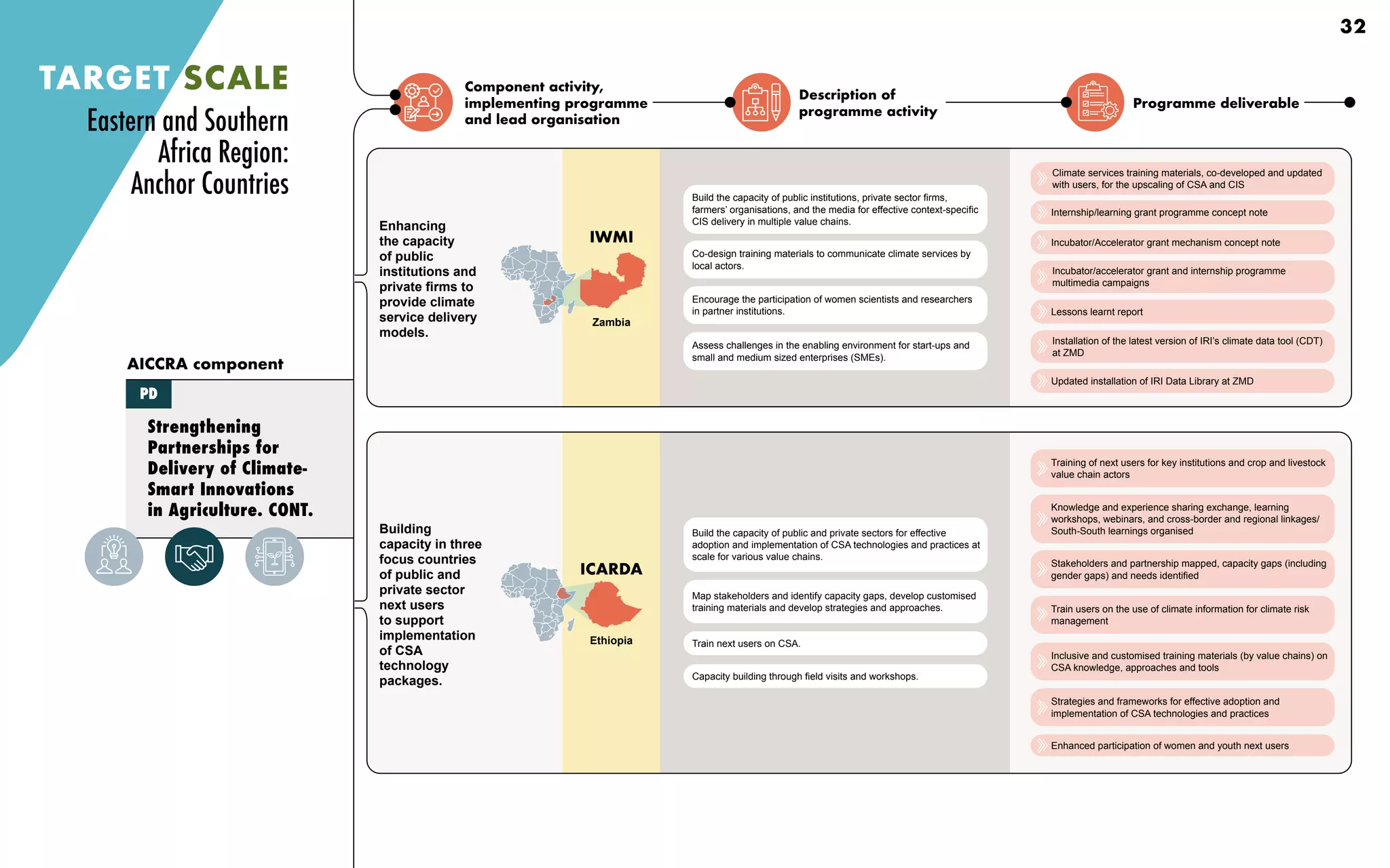 Component activity,
implementing programme
and lead organisation
Description of
programme activity
Programme deliverable
Strengthening
Partnerships for
Delivery of Climate-
Smart Innovations
in Agriculture. CONT.
AICCRA component
PD
TARGET SCALE
Building
capacity in three
focus countries
of public and
private sector
next users
to support
implementation
of CSA
technology
packages.
Training of next users for key institutions and crop and livestock
value chain actors
Knowledge and experience sharing exchange, learning
workshops, webinars, and cross-border and regional linkages/
South-South learnings organised
Stakeholders and partnership mapped, capacity gaps (including
gender gaps) and needs identified
Train users on the use of climate information for climate risk
management
Inclusive and customised training materials (by value chains) on
CSA knowledge, approaches and tools
Strategies and frameworks for effective adoption and
implementation of CSA technologies and practices
Enhanced participation of women and youth next users
Enhancing
the capacity
of public
institutions and
private firms to
provide climate
service delivery
models.
Build the capacity of public institutions, private sector firms,
farmers’ organisations, and the media for effective context-specific
CIS delivery in multiple value chains.
Co-design training materials to communicate climate services by
local actors.
Encourage the participation of women scientists and researchers
in partner institutions.
Assess challenges in the enabling environment for start-ups and
small and medium sized enterprises (SMEs).
Updated installation of IRI Data Library at ZMD
Climate services training materials, co-developed and updated
with users, for the upscaling of CSA and CIS
Internship/learning grant programme concept note
Incubator/Accelerator grant mechanism concept note
Incubator/accelerator grant and internship programme
multimedia campaigns
Lessons learnt report
Installation of the latest version of IRI’s climate data tool (CDT)
at ZMD
Build the capacity of public and private sectors for effective
adoption and implementation of CSA technologies and practices at
scale for various value chains.
Map stakeholders and identify capacity gaps, develop customised
training materials and develop strategies and approaches.
Capacity building through field visits and workshops.
Train next users on CSA.
Eastern and Southern
Africa Region:
Anchor Countries
Ethiopia
ICARDA
IWMI
Zambia
32
 