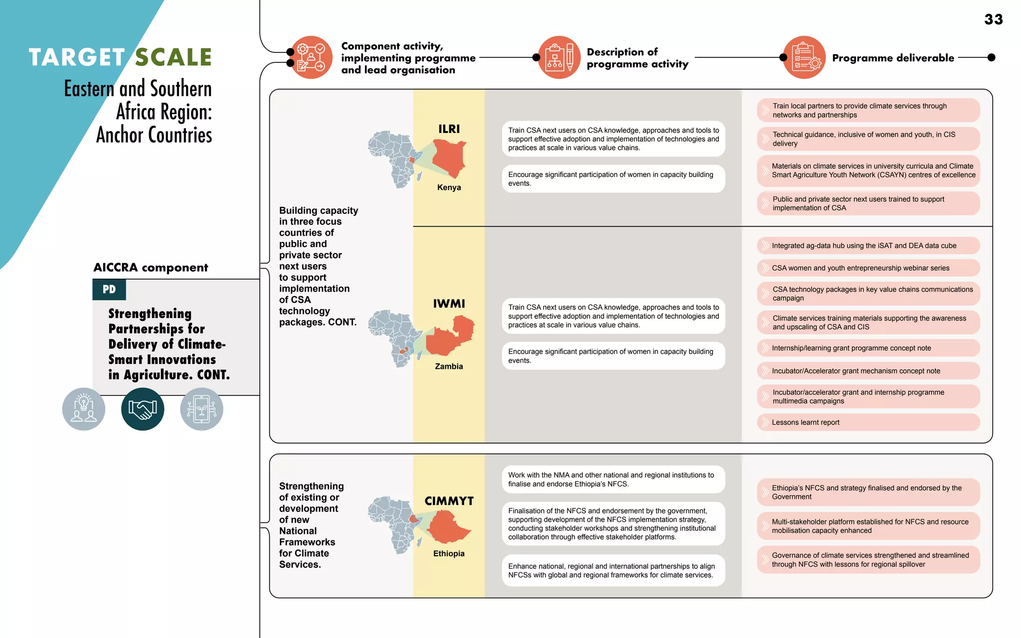 Component activity,
implementing programme
and lead organisation
Description of
programme activity
Programme deliverable
Strengthening
Partnerships for
Delivery of Climate-
Smart Innovations
in Agriculture. CONT.
Building capacity
in three focus
countries of
public and
private sector
next users
to support
implementation
of CSA
technology
packages. CONT.
Train CSA next users on CSA knowledge, approaches and tools to
support effective adoption and implementation of technologies and
practices at scale in various value chains.
Encourage significant participation of women in capacity building
events.
Train CSA next users on CSA knowledge, approaches and tools to
support effective adoption and implementation of technologies and
practices at scale in various value chains.
Encourage significant participation of women in capacity building
events.
Train local partners to provide climate services through
networks and partnerships
Technical guidance, inclusive of women and youth, in CIS
delivery
Materials on climate services in university curricula and Climate
Smart Agriculture Youth Network (CSAYN) centres of excellence
Public and private sector next users trained to support
implementation of CSA
CSA technology packages in key value chains communications
campaign
Climate services training materials supporting the awareness
and upscaling of CSA and CIS
Internship/learning grant programme concept note
Incubator/Accelerator grant mechanism concept note
Incubator/accelerator grant and internship programme
multimedia campaigns
Lessons learnt report
Integrated ag-data hub using the iSAT and DEA data cube
CSA women and youth entrepreneurship webinar series
Strengthening
of existing or
development
of new
National
Frameworks
for Climate
Services.
Work with the NMA and other national and regional institutions to
finalise and endorse Ethiopia’s NFCS.
Finalisation of the NFCS and endorsement by the government,
supporting development of the NFCS implementation strategy,
conducting stakeholder workshops and strengthening institutional
collaboration through effective stakeholder platforms.
Enhance national, regional and international partnerships to align
NFCSs with global and regional frameworks for climate services.
Ethiopia’s NFCS and strategy finalised and endorsed by the
Government
Multi-stakeholder platform established for NFCS and resource
mobilisation capacity enhanced
Governance of climate services strengthened and streamlined
through NFCS with lessons for regional spillover
TARGET SCALE
AICCRA component
PD
Eastern and Southern
Africa Region:
Anchor Countries
Ethiopia
CIMMYT
ILRI
Kenya
IWMI
Zambia
33
 