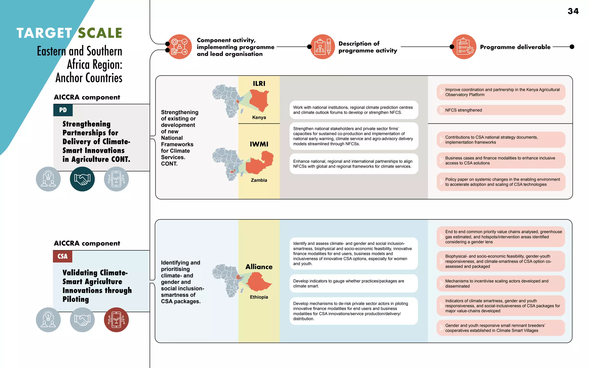 Component activity,
implementing programme
and lead organisation
Description of
programme activity
Programme deliverable
Strengthening
Partnerships for
Delivery of Climate-
Smart Innovations
in Agriculture CONT.
Strengthening
of existing or
development
of new
National
Frameworks
for Climate
Services.
CONT.
Work with national institutions, regional climate prediction centres
and climate outlook forums to develop or strengthen NFCS.
Strengthen national stakeholders and private sector firms’
capacities for sustained co-production and implementation of
national early warning, climate service and agro-advisory delivery
models streamlined through NFCSs.
Enhance national, regional and international partnerships to align
NFCSs with global and regional frameworks for climate services.
Improve coordination and partnership in the Kenya Agricultural
Observatory Platform
NFCS strengthened
Contributions to CSA national strategy documents,
implementation frameworks
Business cases and finance modalities to enhance inclusive
access to CSA solutions
Policy paper on systemic changes in the enabling environment
to accelerate adoption and scaling of CSA technologies
TARGET SCALE
AICCRA component
PD
Validating Climate-
Smart Agriculture
Innovations through
Piloting
AICCRA component
CSA
Identifying and
prioritising
climate- and
gender and
social inclusion-
smartness of
CSA packages.
Develop indicators to gauge whether practices/packages are
climate smart.
Develop mechanisms to de-risk private sector actors in piloting
innovative finance modalities for end users and business
modalities for CSA innovations/service production/delivery/
distribution.
Identify and assess climate- and gender and social inclusion-
smartness, biophysical and socio-economic feasibility, innovative
finance modalities for end users, business models and
inclusiveness of innovative CSA options, especially for women
and youth.
End to end common priority value chains analysed, greenhouse
gas estimated, and hotspots/intervention areas identified
considering a gender lens
Biophysical- and socio-economic feasibility, gender-youth
responsiveness, and climate-smartness of CSA option co-
assessed and packaged
Mechanisms to incentivise scaling actors developed and
disseminated
Indicators of climate smartness, gender and youth
responsiveness, and social-inclusiveness of CSA packages for
major value-chains developed
Gender and youth responsive small remnant breeders’
cooperatives established in Climate Smart Villages
Eastern and Southern
Africa Region:
Anchor Countries
Ethiopia
Alliance
ILRI
Kenya
IWMI
Zambia
34
 