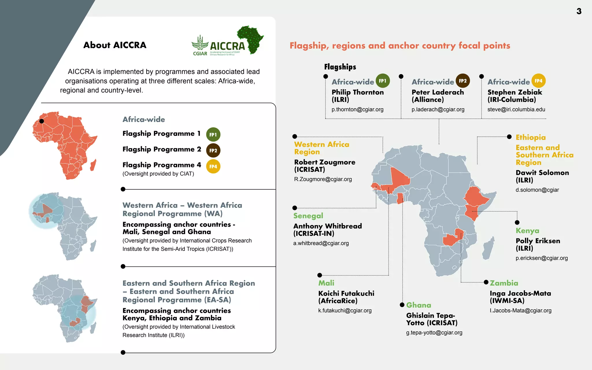 Flagship, regions and anchor country focal points
Africa-wide
Philip Thornton
(ILRI)
p.thornton@cgiar.org
FP1
3
AICCRA is implemented by programmes and associated lead
organisations operating at three different scales: Africa-wide,
regional and country-level.
Western Africa – Western Africa
Regional Programme (WA)
Encompassing anchor countries -
Mali, Senegal and Ghana
(Oversight provided by International Crops Research
Institute for the Semi-Arid Tropics (ICRISAT))
Eastern and Southern Africa Region
– Eastern and Southern Africa
Regional Programme (EA-SA)
Encompassing anchor countries
Kenya, Ethiopia and Zambia
(Oversight provided by International Livestock
Research Institute (ILRI))
Africa-wide
Flagship Programme 1
Flagship Programme 2
Flagship Programme 4
(Oversight provided by CIAT)
FP4
FP2
FP1
About AICCRA
Flagships
Ethiopia
Eastern and
Southern Africa
Region
Dawit Solomon
(ILRI)
d.solomon@cgiar
Western Africa
Region
Robert Zougmore
(ICRISAT)
R.Zougmore@cgiar.org
Mali
Koichi Futakuchi
(AfricaRice)
k.futakuchi@cgiar.org
Kenya
Polly Eriksen
(ILRI)
p.ericksen@cgiar.org
Zambia
Inga Jacobs-Mata
(IWMI-SA)
I.Jacobs-Mata@cgiar.org
Ghana
Ghislain Tepa-
Yotto (ICRISAT)
g.tepa-yotto@cgiar.org
Senegal
Anthony Whitbread
(ICRISAT-IN)
a.whitbread@cgiar.org
Africa-wide
Peter Laderach
(Alliance)
p.laderach@cgiar.org
FP2 Africa-wide
Stephen Zebiak
(IRI-Columbia)
steve@iri.columbia.edu
FP4
 