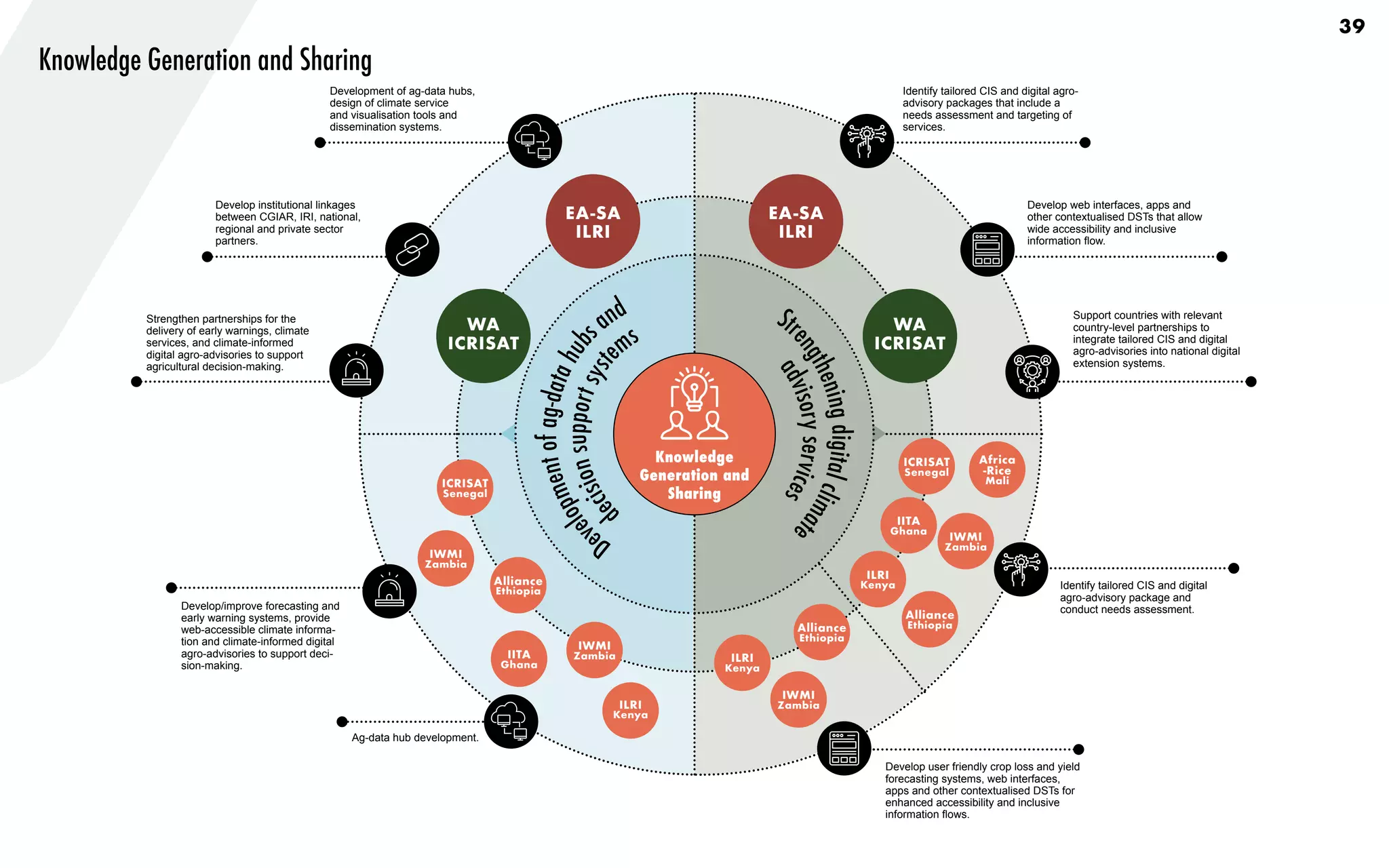 D
e
v
e
l
o
p
m
e
n
t
o
f
a
g
-
d
a
t
a
h
u
b
s
and
d
e
c
i
s
i
o
n
s
u
p
p
o
r
t
s
y
s
t
e
ms
39
Identify tailored CIS and digital agro-
advisory packages that include a
needs assessment and targeting of
services.
Develop web interfaces, apps and
other contextualised DSTs that allow
wide accessibility and inclusive
information flow.
Support countries with relevant
country-level partnerships to
integrate tailored CIS and digital
agro-advisories into national digital
extension systems.
Development of ag-data hubs,
design of climate service
and visualisation tools and
dissemination systems.
Ag-data hub development.
Develop institutional linkages
between CGIAR, IRI, national,
regional and private sector
partners.
Strengthen partnerships for the
delivery of early warnings, climate
services, and climate-informed
digital agro-advisories to support
agricultural decision-making.
Develop/improve forecasting and
early warning systems, provide
web-accessible climate informa-
tion and climate-informed digital
agro-advisories to support deci-
sion-making.
Identify tailored CIS and digital
agro-advisory package and
conduct needs assessment.
Develop user friendly crop loss and yield
forecasting systems, web interfaces,
apps and other contextualised DSTs for
enhanced accessibility and inclusive
information flows.
IITA
Ghana
IITA
Ghana
Africa
-Rice
Mali
Alliance
Ethiopia
Alliance
Ethiopia
Alliance
Ethiopia
ILRI
Kenya
ILRI
Kenya
ILRI
Kenya
IWMI
Zambia
IWMI
Zambia
IWMI
Zambia
IWMI
Zambia
Str
e
n
g
t
h
e
n
i
n
g
d
i
g
i
t
a
l
c
l
i
m
a
t
e
a
d
v
i
s
o
r
y
s
e
r
v
i
c
e
s
EA-SA
ILRI
EA-SA
ILRI
WA
ICRISAT
WA
ICRISAT
ICRISAT
Senegal
ICRISAT
Senegal
Knowledge
Generation and
Sharing
Knowledge Generation and Sharing
 
