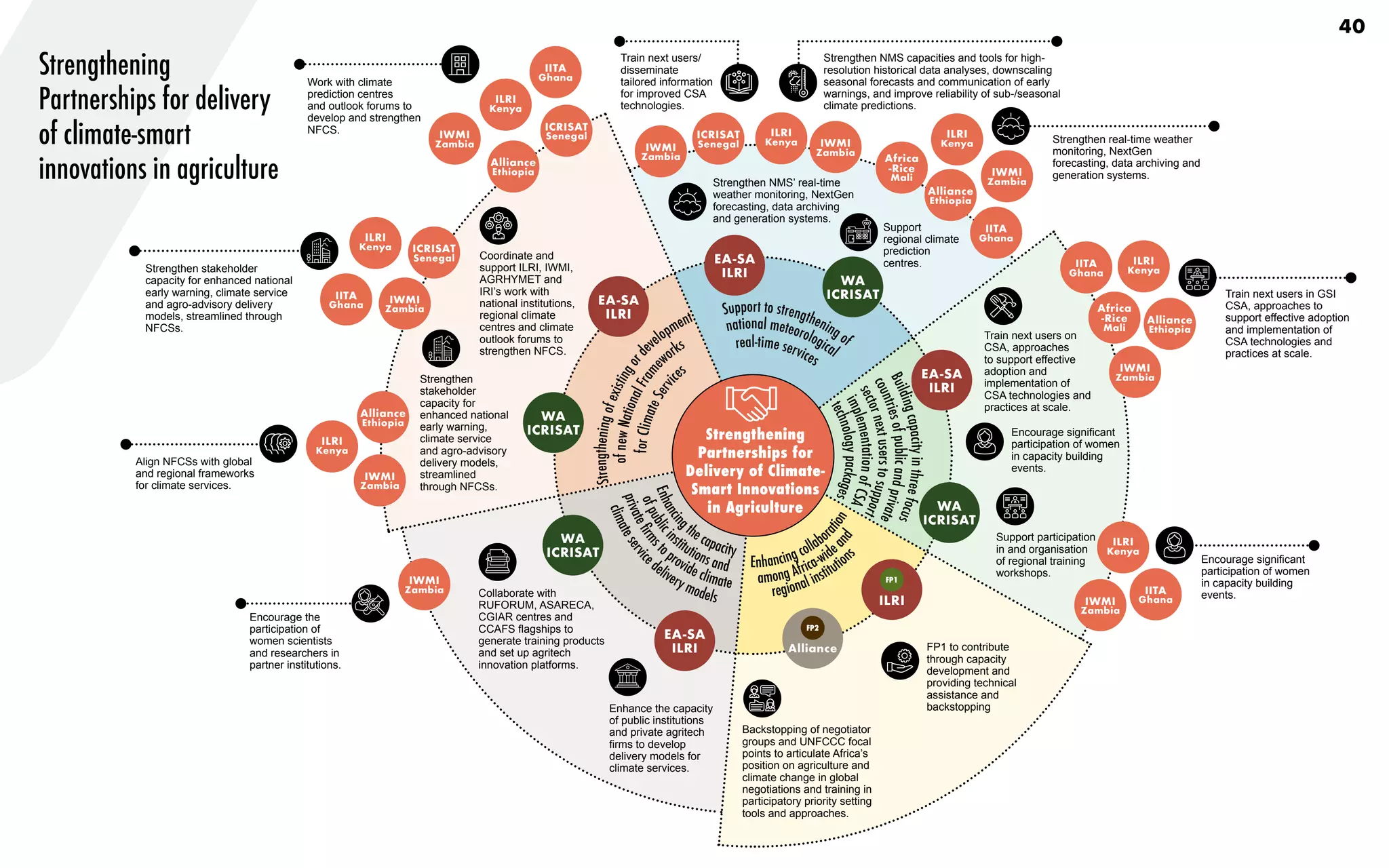 Support to strengthening of
national meteorological
real-time services
S
t
r
e
n
g
t
h
e
n
i
n
g
o
f
e
x
i
s
t
i
n
g
o
r
d
evelopment
o
f
n
e
w
N
a
t
i
o
n
a
l
F
r
a
m
e
works
f
o
r
C
l
i
m
a
t
e
S
e
r
v
i
c
es
B
u
i
l
d
i
n
g
c
a
p
a
c
i
t
y
i
n
t
h
r
e
e
f
o
c
u
s
c
o
u
n
t
r
i
e
s
o
f
p
u
b
l
i
c
a
n
d
p
r
i
v
a
t
e
s
e
c
t
o
r
n
e
x
t
u
s
e
r
s
t
o
s
u
p
p
o
r
t
i
m
p
l
e
m
e
n
t
a
t
i
o
n
o
f
C
S
A
t
e
c
h
n
o
l
o
g
y
p
a
c
k
a
g
e
s
regional institution
s
among Africa-wide a
n
d
Enhancing collabor
a
t
i
o
n
p
r
i
v
a
t
e
f
i
r
m
s
t
o provide climate
o
f
p
u
b
l
i
c
i
n
stitutions and
E
n
h
a
n
c
i
n
g
the capacity
c
l
i
m
a
t
e
s
e
r
v
i
c
e delivery models
40
Africa
-Rice
Mali
Alliance
Ethiopia
ILRI
Kenya
ILRI
Kenya
IWMI
Zambia
Strengthen NMS’ real-time
weather monitoring, NextGen
forecasting, data archiving
and generation systems.
Train next users on
CSA, approaches
to support effective
adoption and
implementation of
CSA technologies and
practices at scale.
Encourage significant
participation of women
in capacity building
events.
Support participation
in and organisation
of regional training
workshops.
Backstopping of negotiator
groups and UNFCCC focal
points to articulate Africa’s
position on agriculture and
climate change in global
negotiations and training in
participatory priority setting
tools and approaches.
Encourage the
participation of
women scientists
and researchers in
partner institutions.
Collaborate with
RUFORUM, ASARECA,
CGIAR centres and
CCAFS flagships to
generate training products
and set up agritech
innovation platforms.
Enhance the capacity
of public institutions
and private agritech
firms to develop
delivery models for
climate services.
Strengthen real-time weather
monitoring, NextGen
forecasting, data archiving and
generation systems.
Train next users in GSI
CSA, approaches to
support effective adoption
and implementation of
CSA technologies and
practices at scale.
Encourage significant
participation of women
in capacity building
events.
Strengthen NMS capacities and tools for high-
resolution historical data analyses, downscaling
seasonal forecasts and communication of early
warnings, and improve reliability of sub-/seasonal
climate predictions.
Train next users/
disseminate
tailored information
for improved CSA
technologies.
Align NFCSs with global
and regional frameworks
for climate services.
Support
regional climate
prediction
centres.
FP1 to contribute
through capacity
development and
providing technical
assistance and
backstopping
Coordinate and
support ILRI, IWMI,
AGRHYMET and
IRI’s work with
national institutions,
regional climate
centres and climate
outlook forums to
strengthen NFCS.
Strengthen
stakeholder
capacity for
enhanced national
early warning,
climate service
and agro-advisory
delivery models,
streamlined
through NFCSs.
IITA
Ghana
IITA
Ghana
IITA
Ghana
ILRI
Kenya
ILRI
Kenya
IWMI
Zambia
ICRISAT
Senegal
ICRISAT
Senegal
ICRISAT
Senegal
EA-SA
ILRI
EA-SA
ILRI
EA-SA
ILRI
EA-SA
ILRI
WA
ICRISAT
WA
ICRISAT
WA
ICRISAT
WA
ICRISAT
IWMI
Zambia
IWMI
Zambia
IWMI
Zambia
IWMI
Zambia
Strengthening
Partnerships for delivery
of climate-smart
innovations in agriculture
ILRI
FP1
Alliance
FP2
Strengthening
Partnerships for
Delivery of Climate-
Smart Innovations
in Agriculture
Work with climate
prediction centres
and outlook forums to
develop and strengthen
NFCS.
Strengthen stakeholder
capacity for enhanced national
early warning, climate service
and agro-advisory delivery
models, streamlined through
NFCSs.
IITA
Ghana
IITA
Ghana
Africa
-Rice
Mali
IWMI
Zambia
IWMI
Zambia
Alliance
Ethiopia
ILRI
Kenya
Alliance
Ethiopia
Alliance
Ethiopia
ILRI
Kenya
ILRI
Kenya IWMI
Zambia
 