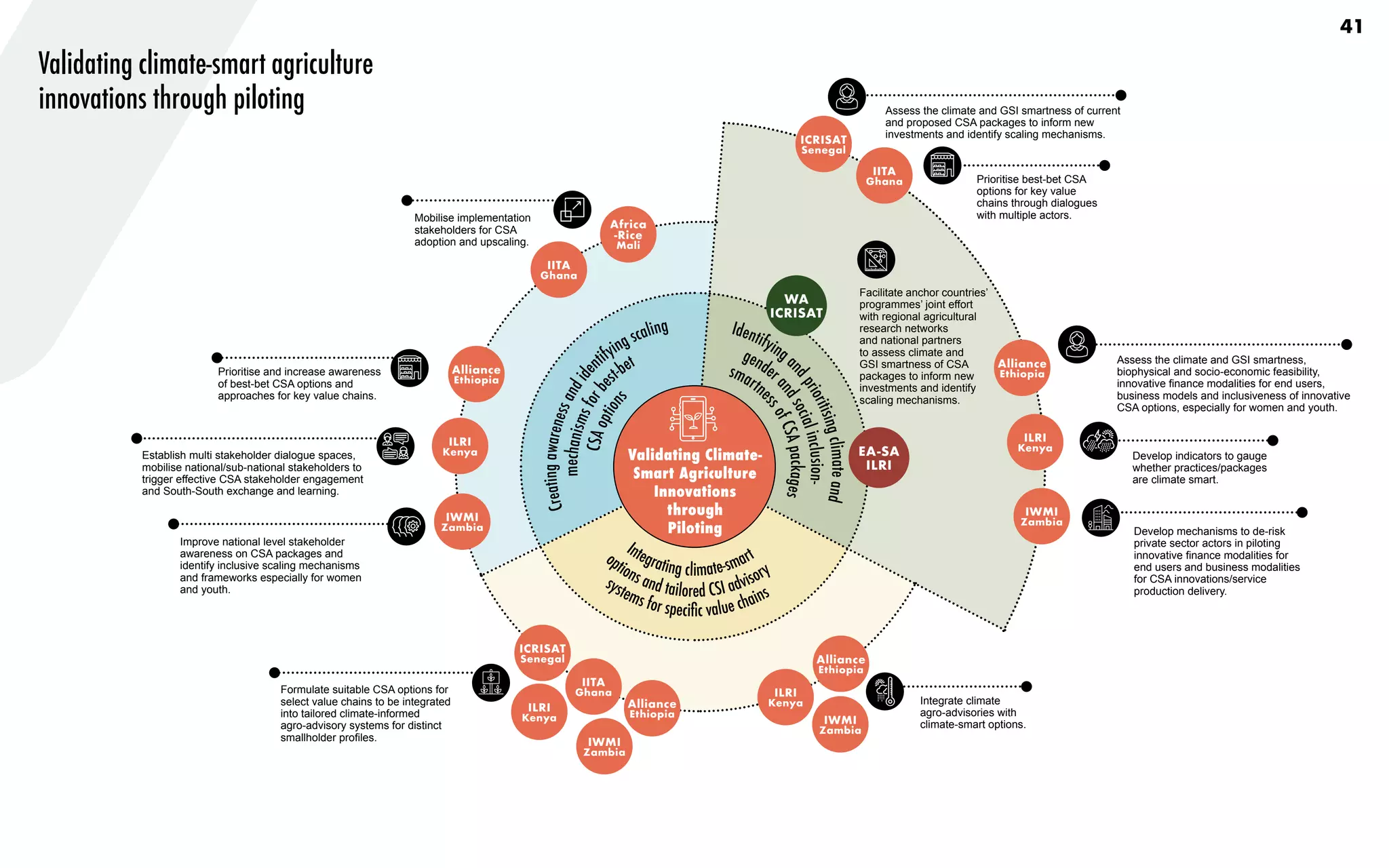 systems for specif
ic value chains
options and tailored CSI advisory
Integrating climate-smart
C
r
e
a
t
i
n
g
a
w
a
r
e
n
e
s
s
a
n
d
i
d
e
ntifying scaling
me
c
h
a
n
i
s
m
s
f
o
r
b
e
st-bet
C
S
A
o
p
t
i
o
n
s
Identifying a
n
d
p
r
i
o
r
i
t
i
s
i
n
g
c
l
i
m
a
t
e
a
n
d
gender
a
n
d
s
o
c
i
a
l
i
n
c
l
u
s
i
o
n
-
smartn
e
s
s
o
f
C
S
A
p
a
c
k
a
g
e
s
41
IITA
Ghana
IITA
Ghana
IITA
Ghana
Africa
-Rice
Mali
Alliance
Ethiopia
Alliance
Ethiopia
Alliance
Ethiopia
Alliance
Ethiopia
ILRI
Kenya
ILRI
Kenya
ILRI
Kenya
ILRI
Kenya
IWMI
Zambia
IWMI
Zambia
IWMI
Zambia
IWMI
Zambia
Facilitate anchor countries’
programmes’ joint effort
with regional agricultural
research networks
and national partners
to assess climate and
GSI smartness of CSA
packages to inform new
investments and identify
scaling mechanisms.
Assess the climate and GSI smartness of current
and proposed CSA packages to inform new
investments and identify scaling mechanisms.
Assess the climate and GSI smartness,
biophysical and socio-economic feasibility,
innovative finance modalities for end users,
business models and inclusiveness of innovative
CSA options, especially for women and youth.
Prioritise best-bet CSA
options for key value
chains through dialogues
with multiple actors.
Develop indicators to gauge
whether practices/packages
are climate smart.
Develop mechanisms to de-risk
private sector actors in piloting
innovative finance modalities for
end users and business modalities
for CSA innovations/service
production delivery.
Integrate climate
agro-advisories with
climate-smart options.
Mobilise implementation
stakeholders for CSA
adoption and upscaling.
Prioritise and increase awareness
of best-bet CSA options and
approaches for key value chains.
Establish multi stakeholder dialogue spaces,
mobilise national/sub-national stakeholders to
trigger effective CSA stakeholder engagement
and South-South exchange and learning.
Improve national level stakeholder
awareness on CSA packages and
identify inclusive scaling mechanisms
and frameworks especially for women
and youth.
Formulate suitable CSA options for
select value chains to be integrated
into tailored climate-informed
agro-advisory systems for distinct
smallholder profiles.
ICRISAT
Senegal
ICRISAT
Senegal
EA-SA
ILRI
WA
ICRISAT
Validating Climate-
Smart Agriculture
Innovations
through
Piloting
Validating climate-smart agriculture
innovations through piloting
 