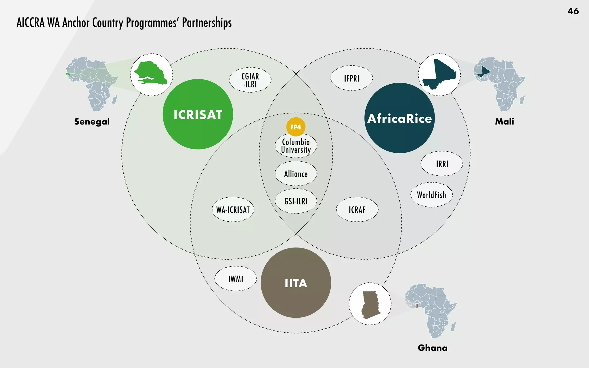 46
AICCRA WA Anchor Country Programmes’ Partnerships
Senegal Mali
Ghana
Alliance
ICRISAT
IITA
AfricaRice
WorldFish
IRRI
CGIAR
-ILRI
WA-ICRISAT
IWMI
Columbia
University
GSI-ILRI
IFPRI
ICRAF
FP4
 