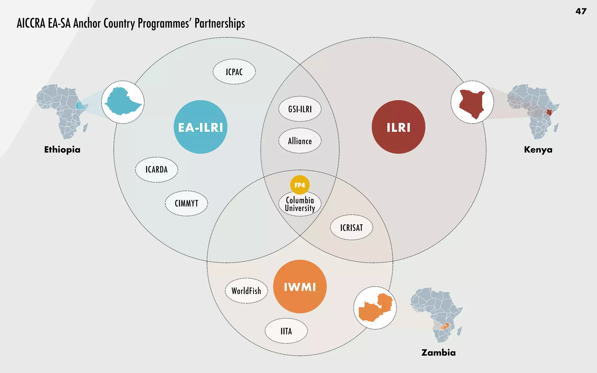 47
Alliance
GSI-ILRI
ILRI
AICCRA EA-SA Anchor Country Programmes’ Partnerships
CIMMYT
ICARDA
Zambia
Ethiopia
EA-ILRI
IWMI
Kenya
IITA
ICRISAT
ICPAC
Columbia
University
FP4
WorldFish
 
