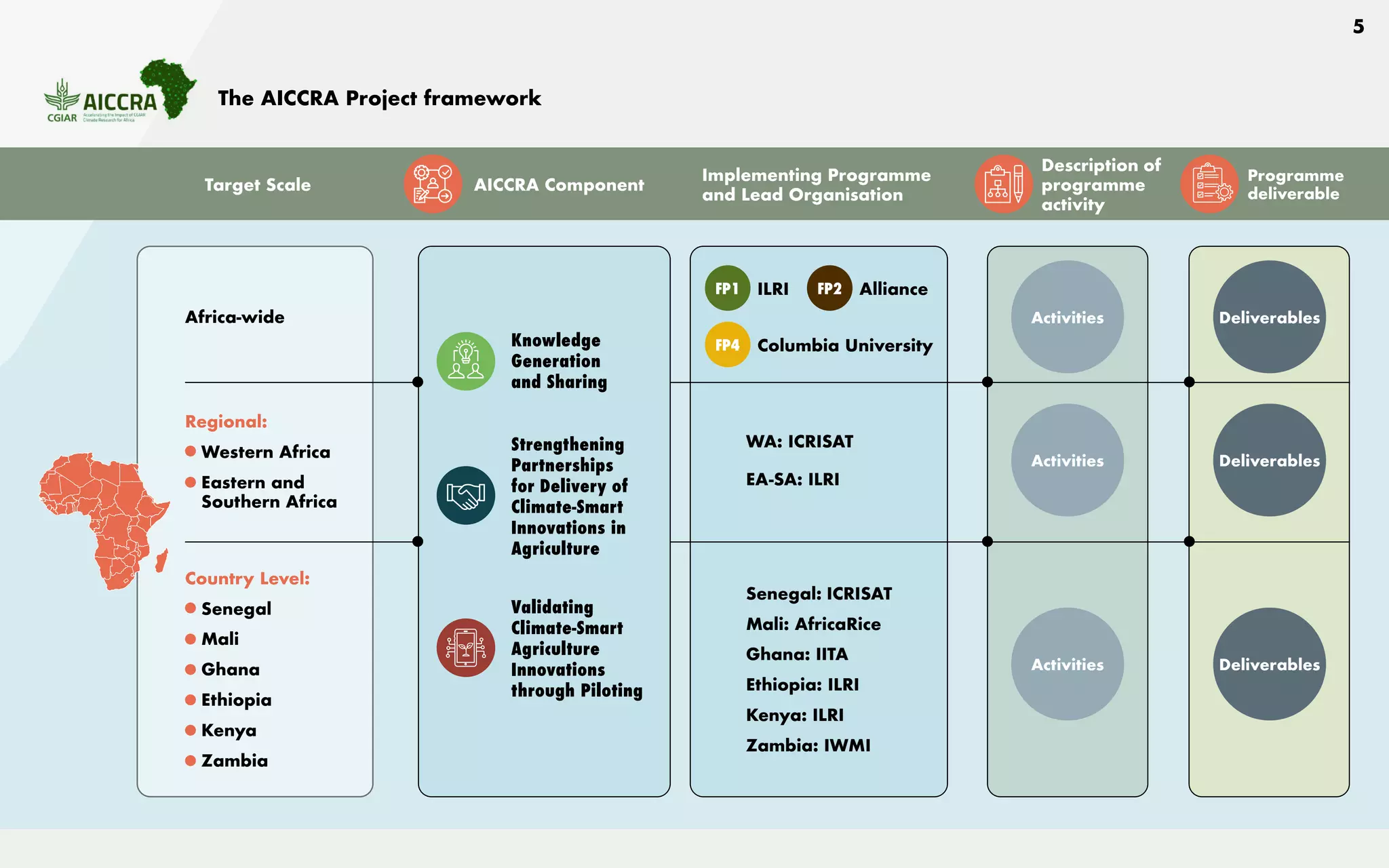 WA: ICRISAT
EA-SA: ILRI
Senegal: ICRISAT
Mali: AfricaRice
Ghana: IITA
Ethiopia: ILRI
Kenya: ILRI
Zambia: IWMI
5
Africa-wide
Regional:
Western Africa
Eastern and
Southern Africa
Implementing Programme
and Lead Organisation
AICCRA Component
Description of
programme
activity
Programme
deliverable
The AICCRA Project framework
Knowledge
Generation
and Sharing
Validating
Climate-Smart
Agriculture
Innovations
through Piloting
Strengthening
Partnerships
for Delivery of
Climate-Smart
Innovations in
Agriculture
Country Level:
Senegal
Mali
Ghana
Ethiopia
Kenya
Zambia
ILRI
FP1 Alliance
FP2
Columbia University
FP4
Target Scale
Activities
Activities
Activities
Deliverables
Deliverables
Deliverables
 