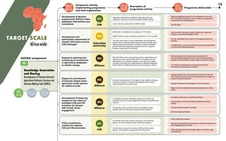 12
TARGET SCALE
Africa-wide
Knowledge Generation
and Sharing
Development of Climate-informed
Agricultural Advisory Services and
Decision-Making Tools (DMTs)
Development of decision
support tools (DSTs) to tailor
adaptation interventions and
innovations.
Development and
participatory assessment of
climate information service
(CIS) packages.
Support to planning and
monitoring of investments
in agricultural adaptation
to climate change.
Support to prioritisation
of best-bet climate smart
agriculture (CSA) options
for uptake at scale.
Development of financing
models for the rollout of
prototype CSA and CIS
solutions for farmers
with private sector
engagement.
Policy consistency
analysis for regional
CIS and CSA promotion.
AICCRA component
ILRI
ILRI
Columbia
university
Alliance
Alliance
Alliance
Adaptation interventions targeted to agricultural land-use
categories, farmer groups and associated climate hazards.
Led by ILRI but involves other CGIAR Centres.
Stakeholder consultations and analyses of CIS models.
Digital climate services prototypes and plans for roll out at scale.
The work will be done in close collaboration with the regional
climate centres, National Meteorological Services (NMS), MoA,
National Agricultural Research Extensions Systems (NARES),
private sector and Regional Universities Forum for Capacity
Building in Agriculture (RUFORUM).
Work with Africa-wide, sub-regional research organisations and
regional economic communities (RECs) to develop tools and
approaches for monitoring, evaluation, and reporting to assist
countries in planning and implementation of National Adaptation
Plans (NAPs) and Nationally Determined Contributions (NDCs).
Economic assessments of CSA options under different scenarios
including co-design of best-bet CSA packages with national/
regional partners and private sector.
Co-develop innovative investment solutions to reorient and
leverage public and private capital flows towards sustainable food
systems.
This activity will be consulted with and co-designed (when
feasible) with key national and regional African partners.
Coordinate Africa-wide climate, agricultural, environmental,
gender, and social inclusion policy coherence analyses.
This will draw on input from across CGIAR and the models,
lessons, and activities emerging from EA-SA and WA.
Regional digital agricultural risk and adaptation profile and
DST and capacity building on use for policy and programme
development and implementation
Journal article
Journal article, discussion paper, briefing note, toolkit and
training on cost-benefit analysis of CIS
Survey, consultation and report on CIS regional needs and
priorities
Concept Note on curricular elements of economic assessment
of CIS for RUFORUM institutions
Reference system and supporting documentation for
operationalising adaptation metrics and monitoring systems
relevant for CSA Investment Plans, NAPs and NDCs in Africa
Co-develop environmental, social governance (ESG)
framework with private sector partners
Capacity building and cross-learning for scaling of CSA and
CIS initiatives by public and private investors, with outreach to
women and youth supported
Scaling of CSA and CIS packages in 6 focus countries
Regional Climate-Resilient Development pathways for East
Africa
Policy coherence analyses
Background materials and resources for enhanced women and
youth engagement at COP26
SSA’s regional agricultural strategic plans and policies: gaps
and alignment
Innovative private sector investment solutions
Economically and environmentally sustainable business
models
Innovative finance delivery channels
CSA Due Diligence Module
KS
Component activity,
implementing programme
and lead organisation
Description of
programme activity
Programme deliverable
FP1
FP1
FP4
FP2
FP2
FP2
 