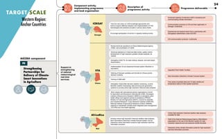 Component activity,
implementing programme
and lead organisation
Description of
programme activity
Programme deliverable
TARGET SCALE
Support to
strengthening
of national
meteorological
real-time
services.
Train the next users on CSA knowledge approaches and
tools to support effective adoption and implementation of CSA
technologies and practices at scale in various value chains.
Encourage participation of women in capacity building events.
Develop online-high resolution historical weather data analyses,
Next Generations (NextGen) climate forecast system, and an
interactive online information portal for high-resolution real-time
information provision.
Review technical operations at Ghana Meteorological Agency
(GMA), and prioritisation of needs.
Strengthen ENACTS, for data holding, analysis, and web-based
dissemination.
Implementation of sub-/seasonal forecast system (NextGen or
equivalent).
Tailoring of forecast variables and formats for Ghana priority
decision contexts.
Training of GMA staff.
Strengthen Ghana Met real-time weather monitoring, current/
NextGen weather forecasting, data archiving and generation
systems to provide online high-resolution historical data analyses.
Work closely with international partner organisations (Centre
for Agriculture and Bioscience International (CABI), Norwegian
Institute of Bioeconomy Research (NIBIO)) to strengthen plant
health offices and regional centres of excellence (PPRSD/
Ministry of Food and Agriculture (MoFA), Council for Scientific
and Industrial Research- Crops Research Institute (CSIR/CRI),
National Institute of Agricultural Research of Benin (INRAB))
capacity to mainstream climate-smart integrated pest management
(CS-IPM) and One-health agendas.
Technical assistance in historical data review, quality control,
development of high-resolution gridded climate analyses, as
needed.
Strengthening
Partnerships for
Delivery of Climate-
Smart Innovations
in Agriculture
AICCRA component
PD
Enhanced capacity of extension staff in accessing and
communicating climate information
Communication products on CIS and their application in
Senegal -multimedia
Experiences and lessons learnt from a partnership with
Senegalese stakeholders under AICCRA
CIS communication products– multimedia
Upgraded Plant Health Facilities
Next Generation (NextGen) Climate Forecast System
Time series of gridded daily and 10-daily rainfall and
temperature data at 4-5km spatial resolution
Online high-resolution historical weather data analyses
available for Mali
Staff of the National Meteorological Agency (Mali-Meteo)
capacitated on the use of the NexGen system for high-
resolution seasonal and sub-seasonal rainfall forecasts
Interactive online climate information portal for high-resolution
real-time information provision
Western Region:
Anchor Countries
Senegal
ICRISAT
IITA
Ghana
AfricaRice
Mali
24
 