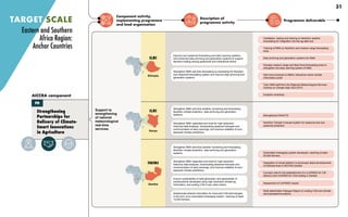 Component activity,
implementing programme
and lead organisation
Description of
programme activity
Programme deliverable
TARGET SCALE
Support to
strengthening
of national
meteorological
real-time
services.
Strengthen NMS real-time weather monitoring and forecasting,
NextGen climate prediction, data archiving and generation
systems.
Strengthen NMS capacities and tools for high-resolution
historical data analyses, downscaling seasonal forecasts and
communication of early warnings, and improve reliability of sub-/
seasonal climate predictions
Ensure sustainability of data generation and applicability of
solutions/tools developed using high resolution climate-ag
information, and scaling CSA in key value chains.
Disseminate tailored information for improved CSA technologies
in the form of an automated messaging system, reaching at least
10,000 farmers.
Strengthen NMS real-time weather monitoring and forecasting,
NextGen climate prediction, data archiving and generation
systems.
Strengthen NMS capacities and tools for high-resolution
historical data analyses, downscaling seasonal forecasts and
communication of early warnings, and improve reliability of sub-/
seasonal climate predictions.
Improve sub-/seasonal forecasting and early warning systems,
and enhanced data archiving and generation systems to support
decision-making among grassroots and institutional actors.
Strengthen NMA real time forecasting by employing the NextGen
sub-/seasonal forecasting system and improve data archiving and
generation systems.
Strengthening
Partnerships for
Delivery of Climate-
Smart Innovations
in Agriculture
AICCRA component
PD
Installation, testing and training on NextGen weather
forecasting for integration into the ag-data hub
Training of NMA on NextGen and medium range forecasting
tools
Data archiving and generation systems for NMA
Develop medium range and flash flood forecasting tools to
strengthen the early warning system of NMA
Add more products to NMA’s interactive online climate
information portal
Train NMA staff from the Regional Meteorological Services
Centres on Climate Data Tool (CDT)
Inception workshop
Strengthened ENACTS
NextGen Climate Forecast System for seasonal and sub-
seasonal prediction
Automated messaging system developed, reaching at least
50,000 farmers
Integration of virtual platform to showcase latest developments
of tools/services in AICCRA Zambia
Concept note for the establishment of a CoP/MSD for CIS
delivery and CoP/MSD for CSA scaling in Zambia
Assessment of CoP/MSD impact
Multi-stakeholder Dialogue Report on scaling CSA and climate
services/data/innovations
Eastern and Southern
Africa Region:
Anchor Countries
Ethiopia
ILRI
ILRI
Kenya
IWMI
Zambia
31
 