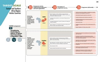 Component activity,
implementing programme
and lead organisation
Description of
programme activity
Programme deliverable
Strengthening
Partnerships for
Delivery of Climate-
Smart Innovations
in Agriculture. CONT.
AICCRA component
PD
TARGET SCALE
Building
capacity in three
focus countries
of public and
private sector
next users
to support
implementation
of CSA
technology
packages.
Training of next users for key institutions and crop and livestock
value chain actors
Knowledge and experience sharing exchange, learning
workshops, webinars, and cross-border and regional linkages/
South-South learnings organised
Stakeholders and partnership mapped, capacity gaps (including
gender gaps) and needs identified
Train users on the use of climate information for climate risk
management
Inclusive and customised training materials (by value chains) on
CSA knowledge, approaches and tools
Strategies and frameworks for effective adoption and
implementation of CSA technologies and practices
Enhanced participation of women and youth next users
Enhancing
the capacity
of public
institutions and
private firms to
provide climate
service delivery
models.
Build the capacity of public institutions, private sector firms,
farmers’ organisations, and the media for effective context-specific
CIS delivery in multiple value chains.
Co-design training materials to communicate climate services by
local actors.
Encourage the participation of women scientists and researchers
in partner institutions.
Assess challenges in the enabling environment for start-ups and
small and medium sized enterprises (SMEs).
Updated installation of IRI Data Library at ZMD
Climate services training materials, co-developed and updated
with users, for the upscaling of CSA and CIS
Internship/learning grant programme concept note
Incubator/Accelerator grant mechanism concept note
Incubator/accelerator grant and internship programme
multimedia campaigns
Lessons learnt report
Installation of the latest version of IRI’s climate data tool (CDT)
at ZMD
Build the capacity of public and private sectors for effective
adoption and implementation of CSA technologies and practices at
scale for various value chains.
Map stakeholders and identify capacity gaps, develop customised
training materials and develop strategies and approaches.
Capacity building through field visits and workshops.
Train next users on CSA.
Eastern and Southern
Africa Region:
Anchor Countries
Ethiopia
ICARDA
IWMI
Zambia
32
 