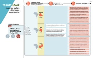 Component activity,
implementing programme
and lead organisation
Description of
programme activity
Programme deliverable
Creating
awareness
and
identifying
scaling
mechanisms
for best-bet
CSA options.
Establish multi stakeholder dialogue spaces, mobilise national
and sub-national key stakeholders including farmer groups,
cooperatives, and unions to trigger effective CSA stakeholder
engagement and South-South exchange and learning.
National level stakeholder awareness on CSA packages will be
undertaken and identification of inclusive scaling mechanisms
and frameworks especially for women and youth explored.
Prioritise and increase awareness of best-bet CSA options and
approaches for key value chains.
Best-bet CSA options and approaches for key value chains co-
identified, co-prioritised and matched to landscape conditions
and household typologies based on climate risk profiles
Action plans and business models for prioritised interventions
co-designed and framework for scaling CSA options developed
Multi-stakeholder community platforms created on CSA
innovations and scaling strategies
Policy support and investment planning mechanisms provided
for successful scaling of CSA packages for selected value
chains
Awareness on climate smartness of CSA options for key value
chains created
Promote socially inclusive adoption of CSA packages for
drought tolerant cereals and legumes
Promote CSA adaptation measures through bundling with CSI
Support dissemination of CSA packages for dryland counties
through the Kenya Agricultural Observatory Platform (KAOP)
and iShamba
Accelerate awareness and uptake of PRM as a CSA package
for rangelands
Annual Assessments of advances by digital climate agro-
advisory system
Multi-stakeholder Dialogue Report on the improvement of
dissemination, timing and accessibility of CIS
Concept note for the establishment of a CoP/MSD for CIS
delivery and CoP/MSD for CSA scaling in Zambia
Assessment of CoP/MSD impact
Internship/learning grant programme concept note
Incubator/Accelerator grant mechanism concept note
CSA women and youth entrepreneurship webinar series
TARGET SCALE
Validating Climate-
Smart Agriculture
Innovations through
Piloting. CONT.
AICCRA component
CSA
Eastern and Southern
Africa Region:
Anchor Countries
Ethiopia
Alliance
ILRI
Kenya
IWMI
Zambia
36
 