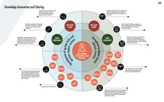 D
e
v
e
l
o
p
m
e
n
t
o
f
a
g
-
d
a
t
a
h
u
b
s
and
d
e
c
i
s
i
o
n
s
u
p
p
o
r
t
s
y
s
t
e
ms
39
Identify tailored CIS and digital agro-
advisory packages that include a
needs assessment and targeting of
services.
Develop web interfaces, apps and
other contextualised DSTs that allow
wide accessibility and inclusive
information flow.
Support countries with relevant
country-level partnerships to
integrate tailored CIS and digital
agro-advisories into national digital
extension systems.
Development of ag-data hubs,
design of climate service
and visualisation tools and
dissemination systems.
Ag-data hub development.
Develop institutional linkages
between CGIAR, IRI, national,
regional and private sector
partners.
Strengthen partnerships for the
delivery of early warnings, climate
services, and climate-informed
digital agro-advisories to support
agricultural decision-making.
Develop/improve forecasting and
early warning systems, provide
web-accessible climate informa-
tion and climate-informed digital
agro-advisories to support deci-
sion-making.
Identify tailored CIS and digital
agro-advisory package and
conduct needs assessment.
Develop user friendly crop loss and yield
forecasting systems, web interfaces,
apps and other contextualised DSTs for
enhanced accessibility and inclusive
information flows.
IITA
Ghana
IITA
Ghana
Africa
-Rice
Mali
Alliance
Ethiopia
Alliance
Ethiopia
Alliance
Ethiopia
ILRI
Kenya
ILRI
Kenya
ILRI
Kenya
IWMI
Zambia
IWMI
Zambia
IWMI
Zambia
IWMI
Zambia
Str
e
n
g
t
h
e
n
i
n
g
d
i
g
i
t
a
l
c
l
i
m
a
t
e
a
d
v
i
s
o
r
y
s
e
r
v
i
c
e
s
EA-SA
ILRI
EA-SA
ILRI
WA
ICRISAT
WA
ICRISAT
ICRISAT
Senegal
ICRISAT
Senegal
Knowledge
Generation and
Sharing
Knowledge Generation and Sharing
 