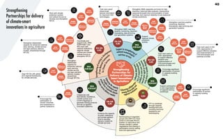 Support to strengthening of
national meteorological
real-time services
S
t
r
e
n
g
t
h
e
n
i
n
g
o
f
e
x
i
s
t
i
n
g
o
r
d
evelopment
o
f
n
e
w
N
a
t
i
o
n
a
l
F
r
a
m
e
works
f
o
r
C
l
i
m
a
t
e
S
e
r
v
i
c
es
B
u
i
l
d
i
n
g
c
a
p
a
c
i
t
y
i
n
t
h
r
e
e
f
o
c
u
s
c
o
u
n
t
r
i
e
s
o
f
p
u
b
l
i
c
a
n
d
p
r
i
v
a
t
e
s
e
c
t
o
r
n
e
x
t
u
s
e
r
s
t
o
s
u
p
p
o
r
t
i
m
p
l
e
m
e
n
t
a
t
i
o
n
o
f
C
S
A
t
e
c
h
n
o
l
o
g
y
p
a
c
k
a
g
e
s
regional institution
s
among Africa-wide a
n
d
Enhancing collabor
a
t
i
o
n
p
r
i
v
a
t
e
f
i
r
m
s
t
o provide climate
o
f
p
u
b
l
i
c
i
n
stitutions and
E
n
h
a
n
c
i
n
g
the capacity
c
l
i
m
a
t
e
s
e
r
v
i
c
e delivery models
40
Africa
-Rice
Mali
Alliance
Ethiopia
ILRI
Kenya
ILRI
Kenya
IWMI
Zambia
Strengthen NMS’ real-time
weather monitoring, NextGen
forecasting, data archiving
and generation systems.
Train next users on
CSA, approaches
to support effective
adoption and
implementation of
CSA technologies and
practices at scale.
Encourage significant
participation of women
in capacity building
events.
Support participation
in and organisation
of regional training
workshops.
Backstopping of negotiator
groups and UNFCCC focal
points to articulate Africa’s
position on agriculture and
climate change in global
negotiations and training in
participatory priority setting
tools and approaches.
Encourage the
participation of
women scientists
and researchers in
partner institutions.
Collaborate with
RUFORUM, ASARECA,
CGIAR centres and
CCAFS flagships to
generate training products
and set up agritech
innovation platforms.
Enhance the capacity
of public institutions
and private agritech
firms to develop
delivery models for
climate services.
Strengthen real-time weather
monitoring, NextGen
forecasting, data archiving and
generation systems.
Train next users in GSI
CSA, approaches to
support effective adoption
and implementation of
CSA technologies and
practices at scale.
Encourage significant
participation of women
in capacity building
events.
Strengthen NMS capacities and tools for high-
resolution historical data analyses, downscaling
seasonal forecasts and communication of early
warnings, and improve reliability of sub-/seasonal
climate predictions.
Train next users/
disseminate
tailored information
for improved CSA
technologies.
Align NFCSs with global
and regional frameworks
for climate services.
Support
regional climate
prediction
centres.
FP1 to contribute
through capacity
development and
providing technical
assistance and
backstopping
Coordinate and
support ILRI, IWMI,
AGRHYMET and
IRI’s work with
national institutions,
regional climate
centres and climate
outlook forums to
strengthen NFCS.
Strengthen
stakeholder
capacity for
enhanced national
early warning,
climate service
and agro-advisory
delivery models,
streamlined
through NFCSs.
IITA
Ghana
IITA
Ghana
IITA
Ghana
ILRI
Kenya
ILRI
Kenya
IWMI
Zambia
ICRISAT
Senegal
ICRISAT
Senegal
ICRISAT
Senegal
EA-SA
ILRI
EA-SA
ILRI
EA-SA
ILRI
EA-SA
ILRI
WA
ICRISAT
WA
ICRISAT
WA
ICRISAT
WA
ICRISAT
IWMI
Zambia
IWMI
Zambia
IWMI
Zambia
IWMI
Zambia
Strengthening
Partnerships for delivery
of climate-smart
innovations in agriculture
ILRI
FP1
Alliance
FP2
Strengthening
Partnerships for
Delivery of Climate-
Smart Innovations
in Agriculture
Work with climate
prediction centres
and outlook forums to
develop and strengthen
NFCS.
Strengthen stakeholder
capacity for enhanced national
early warning, climate service
and agro-advisory delivery
models, streamlined through
NFCSs.
IITA
Ghana
IITA
Ghana
Africa
-Rice
Mali
IWMI
Zambia
IWMI
Zambia
Alliance
Ethiopia
ILRI
Kenya
Alliance
Ethiopia
Alliance
Ethiopia
ILRI
Kenya
ILRI
Kenya IWMI
Zambia
 