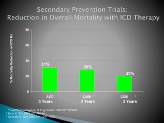 1 The AVID Investigators. N Engl J Med. 1997;337:1576-83.
2 Kuck K. Circ.2000;102:748-54.
3 Connolly S. Circ. 2000;101:1297-1302.
0
20
40
60
80
AVID CASH CIDS
1 2 3
31%
28%
20%
%MortalityReductionw/ICDRx
3 Years 3 Years 3 Years
 