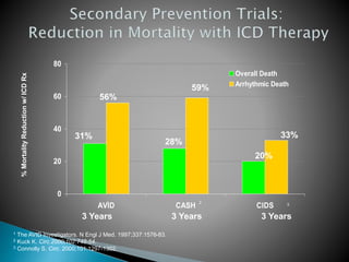 1 The AVID Investigators. N Engl J Med. 1997;337:1576-83.
2 Kuck K. Circ.2000;102:748-54.
3 Connolly S. Circ. 2000;101:1297-1302.
0
20
40
60
80
AVID CASH CIDS
Overall Death
Arrhythmic Death
1 2 3
31%
56%
28%
59%
20%
33%
%MortalityReductionw/ICDRx
3 Years 3 Years 3 Years
 