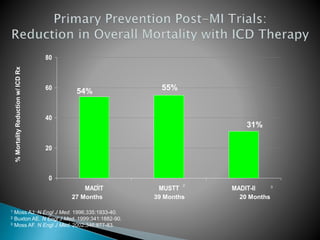1 Moss AJ. N Engl J Med. 1996;335:1933-40.
2 Buxton AE. N Engl J Med. 1999;341:1882-90.
3 Moss AF. N Engl J Med. 2002;346:877-83.
0
20
40
60
80
MADIT MUSTT MADIT-II
1 2 3
54% 55%
31%
27 Months 39 Months 20 Months
%MortalityReductionw/ICDRx
 