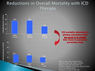 0
20
40
60
80
MADIT MUSTT MADIT-II
0
20
40
60
80
AVID CASH CIDS
1 Moss AJ. N Engl J Med. 1996;335:1933-40.
2 Buxton AE. N Engl J Med. 1999;341:1882-90.
3 Moss AJ. N Engl J Med. 2002;346:877-83
4 The AVID Investigators. N Engl J Med. 1997;337:1576-83.
5 Kuck K. Circ. 2000;102:748-54.
6 Connolly S. Circ. 2000:101:1297-1302.
ICD mortality reductions in
primary prevention trials
are equal to or greater
than those in secondary
prevention trials
1 2
4 65
54% 55%
31%
27 months 39 months 20 months
31%
28%
20%
%MortalityReductionw/ICDRx%MortalityReductionw/ICDRx
3 Years 3 Years 3 Years
3
 