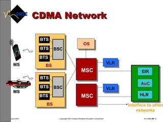 CDMA Network Interface to other networks MS MS BTS BTS  BTS BS BS MSC MSC VLR VLR HLR  EIR AuC OS BSC MSC MSC BSC BTS BTS   BTS 1 2 4 5 7 8 * 0 3 6 9 # 