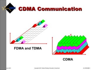 CDMA Communication FDMA and TDMA CDMA 