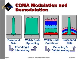 CDMA Modulation and  Demodulation f c f c 0 0 Walsh Code Spreading Walsh Code Correlator Baseband Data Baseband Data Decoding & Deinterleaving Encoding & Interleaving 