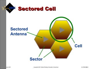 Sectored Cell Sector Sectored Antenna Cell 