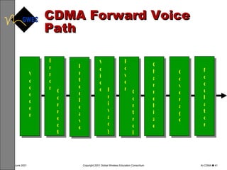 CDMA Forward Voice Path Vocoder Interleave Modulator Power Correct Error Privacy Voice Control Channelize Coverage 