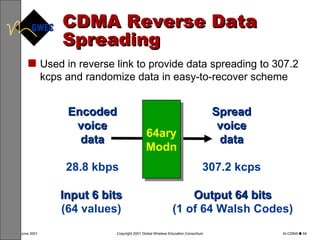 CDMA Reverse Data Spreading Used in reverse link to provide data spreading to 307.2 kcps and randomize data in easy-to-recover scheme 64ary Modn Spread voice data 307.2 kcps Encoded voice data 28.8 kbps Output 64 bits (1 of 64 Walsh Codes) Input 6 bits (64 values) 