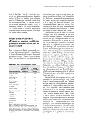 Infrastructures africaines : une Transformation impérative	 3
dont la diarrhée, l’une des principales cau-
ses de mortalité et de malnutrition des petits
enfants. L’électricité facilite les services de
santé et d’éducation et stimule la productivité
des petites entreprises. Les réseaux routiers
permettent d’atteindre les marchés locaux et
mondiaux. Enfin, les TIC démocratisent l’ac-
cès à l’information et réduisent les coûts de
transport en permettant aux gens de réaliser
des transactions à distance.
Constat 2 : Les infrastructures
africaines ont un retard considérable
par rapport à celles d’autres pays en
développement
Pour pratiquement chaque mesure de la cou-
verture des infrastructures, les pays africains
se situent loin derrière leurs pairs du monde
en développement (Yepes, Pierce et Foster,
2008). Ce retard de l’Afrique subsaharienne
est très important pour ses pays à revenu fai-
ble ou revenu intermédiaire (voir Tableau 0.1).
Les différences sont considérables au niveau
des routes revêtues, des lignes téléphoniques
et de la production d’énergie. Dans ces trois
domaines, l’Afrique a développé son parc d’in-
frastructures beaucoup plus lentement que
d’autres régions en développement. Et si rien
ne change, l’écart va continuer à se creuser.
Dans quelle mesure le déficit actuel de
l’Afrique est-il dû à la faiblesse de son parc
infrastructurel de départ ? L’Afrique a débuté
avec un parc qui n’était généralement pas très
différent de ceux de l’Asie du Sud et de l’Est
des années 1960 pour les routes, des années
1970 pour le téléphone et des années 1980
pour l’énergie. La comparaison avec l’Asie
du Sud, dont le revenu par habitant est simi-
laire à celui de l’Afrique, est particulièrement
frappante. En 1970, l’Afrique subsaharienne
disposait d’une capacité de production d’élec-
tricité par million d’habitants presque trois
fois supérieure à celle de l’Asie du Sud. En
2000, celle-ci avait laissé l’Afrique loin der-
rière elle, avec une capacité de production
d’électricité par million d’habitants près de
deux fois supérieure. Toujours en 1970, l’Afri-
que subsaharienne avait une densité de lignes
téléphoniques principales double de celle de
l’Asie du Sud, alors qu’en 2000 cette dernière
l’avait rattrapée.
Depuis 1990, la fourniture des services aux
ménages s’est à peine améliorée (voir Figure
0.1a). Il est donc peu probable que l’Afrique
atteigne les OMD relatifs à l’eau et à l’assai-
nissement. De plus, selon les tendances actuel-
les, l’accès universel à ces services ainsi qu’à
d’autres services aux ménages demandera
encore 50 ans dans la plupart des pays afri-
cains (Banerjee, Wodon et coll., 2008). Même
là où les réseaux infrastructurels sont déjà
en place, un pourcentage élevé des ménages
n’est toujours pas raccordé, sans doute à cause
d’obstacles liés à l’aspect demande mais aussi
parce que l’accès universel comprend plus que
la mise en route physique des réseaux. Comme
on pouvait s’y attendre, l’accès aux services
d’infrastructure dans les zones rurales n’atteint
qu’une partie de ce qu’il est en zone urbaine,
Tableau 0.1  Déficit infrastructurel de l’Afrique
Unités normalisées
Pays à faible
revenu de
l’Afrique sub-
saharienne
Autres
pays à faibles
revenus
Densité des routes
revêtues
31 134
Densité totale du
réseau routier
137 211
Densité des lignes
téléphoniques
10 78
Densité de la télépho-
nie mobile
55 76
Densité d’Internet 2 3
Capacité de production
d’électricité
37 326
Couverture de
l’électricité
16 41
Eau améliorée 60 72
Assainissement
amélioré
34 51
Source : Yepes, Pierce et Foster, 2008.
Note : La densité des routes est mesurée en kilomètres pour
100 kilomètres carrés de terres arables ; la densité téléphoni-
que en lignes par millier d’habitants ; la capacité de production
d’électricité en mégawatts par million d’habitants ; la couverture
de l’électricité, de l’eau et de l’assainissement en pourcentage de
la population.
 