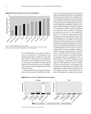12	 Infrastructures africaines : une Transformation impérative
EU en réhabilitation. Une certaine réalloca-
tion des ressources de l’investissement vers
l’entretien peut donc se justifier, en particulier
dans les pays à faible revenu où les dépenses
d’entretien sont très faibles. Pour les routes,
on estime que 2,4 milliards de dollars EU de
dépenses d’investissement dans la réhabilita-
tion auraient pu être évités grâce à un entretien
préventif correct.
En quatrième lieu, les pertes dans la distri-
bution, le recouvrement insuffisant des rede-
vances et l’excès de personnel sont des causes
majeures du défaut d’efficacité des installations
africaines d’eau et d’électricité (voir Figure 0.6).
Les compagnies publiques n’encaissent géné-
ralement que 70 à 90 % des sommes facturées
et les pertes dans la distribution peuvent faci-
lement atteindre le double de celles des prati-
ques modèles techniques. D’après les enquêtes
sur les ménages, environ 40 % des personnes
raccordées aux services publics ne semblent
pas payer pour ceux-ci, et cette proportion
passe à 65 % dans une importante minorité
de pays. Le sous-recouvrement constitue aussi
un problème pour certains fonds routiers afri-
cains (Gwilliam et coll., 2008). Les entreprises
publiques de télécommunication occupent à
peu près six fois plus d’employés par raccorde-
ment que les opérateurs privés des autres pays
en développement. Pour les TIC, les pays où
subsistent des entreprises publiques subissent
souvent des pertes importantes, en moyenne
de 0,2 % du PIB, à cause de l’excès de person-
nel. De même, quoique à un degré moindre,
le suremploi dans les compagnies d’eau et
d’électricité est de 20 à 80 % supérieur à celui
des compagnies comparables dans d’autres
régions en développement. Dans l’ensemble,
les pertes de revenu dues à ces manques d’ef-
ficacité peuvent facilement être plusieurs fois
supérieures au chiffre d’affaires actuel des ser-
vices publics concernés. Pour l’électricité, ces
pertes sont également conséquentes au niveau
0
10
20
Indicemoyenderéhabilitation(%)
30
40
50
Production
énergie
M
oyennenon
rurale
Routesprincipales
M
oyenne
Irrigation
Eau
zonesurbaines
Eau
zonesruralesM
oyenneruraleChem
insdeferRoutesrurales
Figure 0.5  Retard accumulé dans les travaux de réhabilitation
Source : Briceño-Garmendia, Smits et Foster, 2008.
Note : L’indice de réhabilitation donne le pourcentage moyen à travers les pays de chaque type
d’infrastructure en mauvais état et nécessitant donc une réhabilitation.
0
1
2
3
4
a. Énergie b. Eau
5
0
1
2
3
PourcentageduPIB
PourcentageduPIB
4
5
Paysàfaible
revenu
fragiles
Afriquesubsaharienne
Paysàfaiblerevenu
non
fragiles
Paysrichesen
ressources
Paysàrevenu
interm
édiaire
Paysàfaible
revenu
fragiles
Afriquesubsaharienne
Paysàfaiblerevenu
non
fragiles
Paysrichesen
ressources
Paysàrevenu
interm
édiaire
Pertes non comptabilisées Inefficacités dans la collecte Emplois redondants
Figure 0.6  Coûts cachés des inefficacités des services publics
Source : Briceño-Garmendia, Smits et Foster, 2008.
 